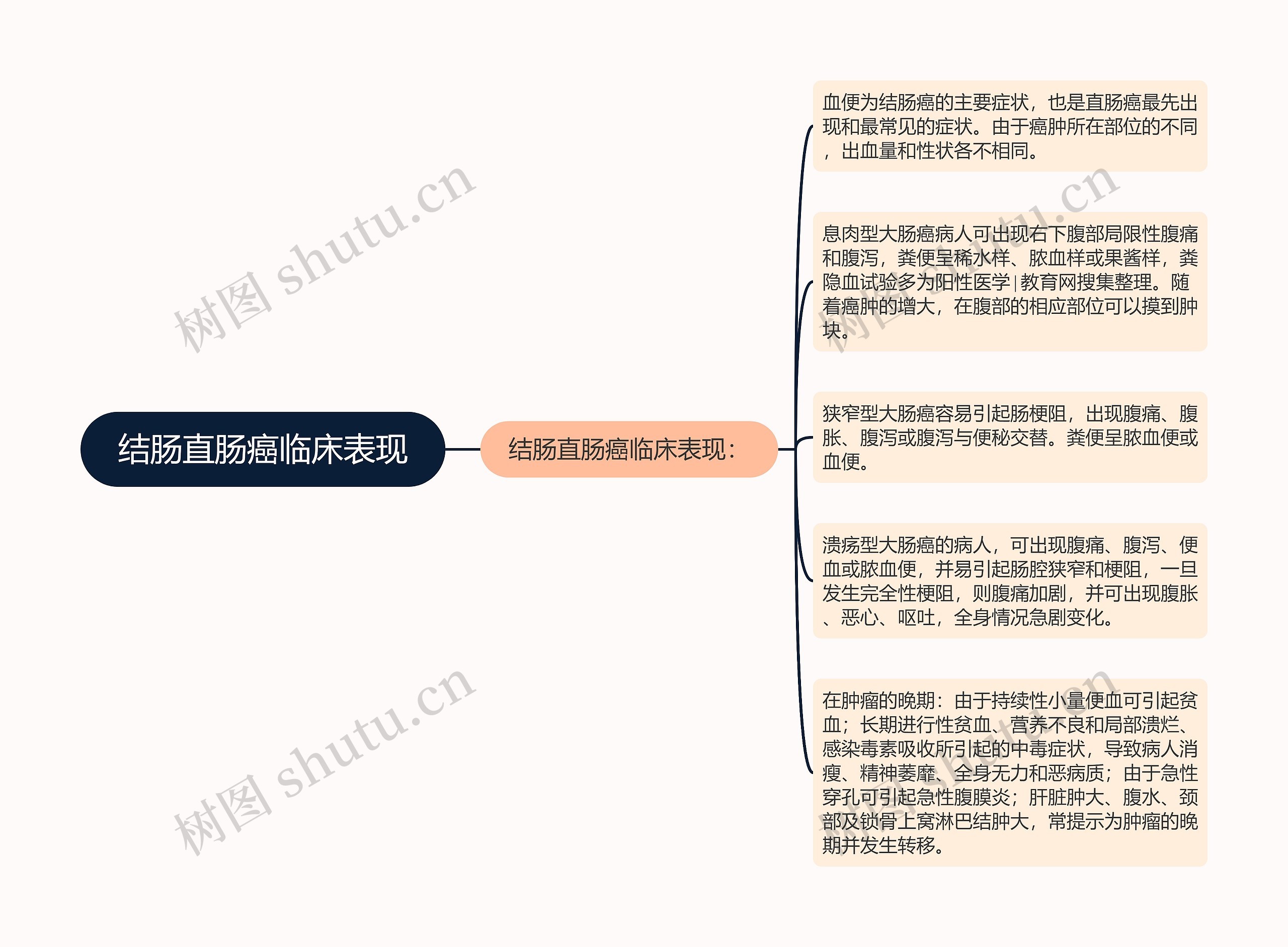 结肠直肠癌临床表现思维导图