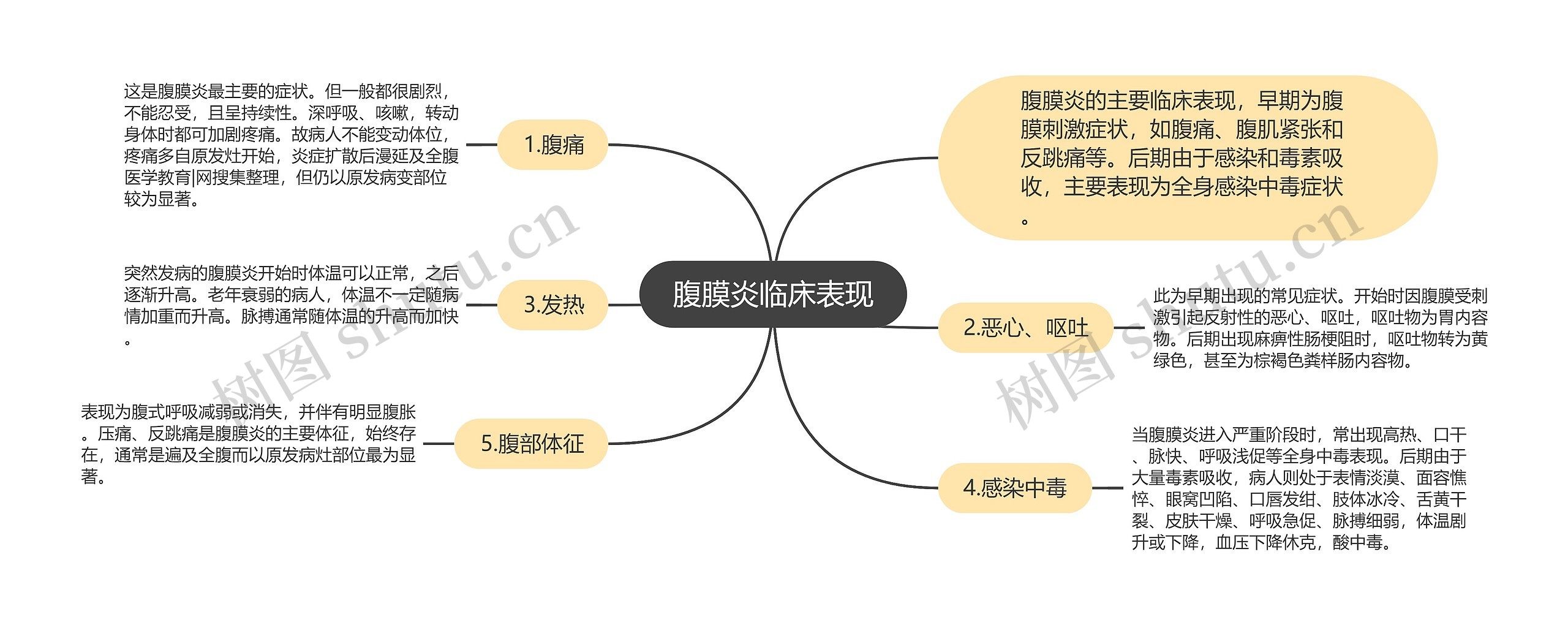 腹膜炎临床表现思维导图