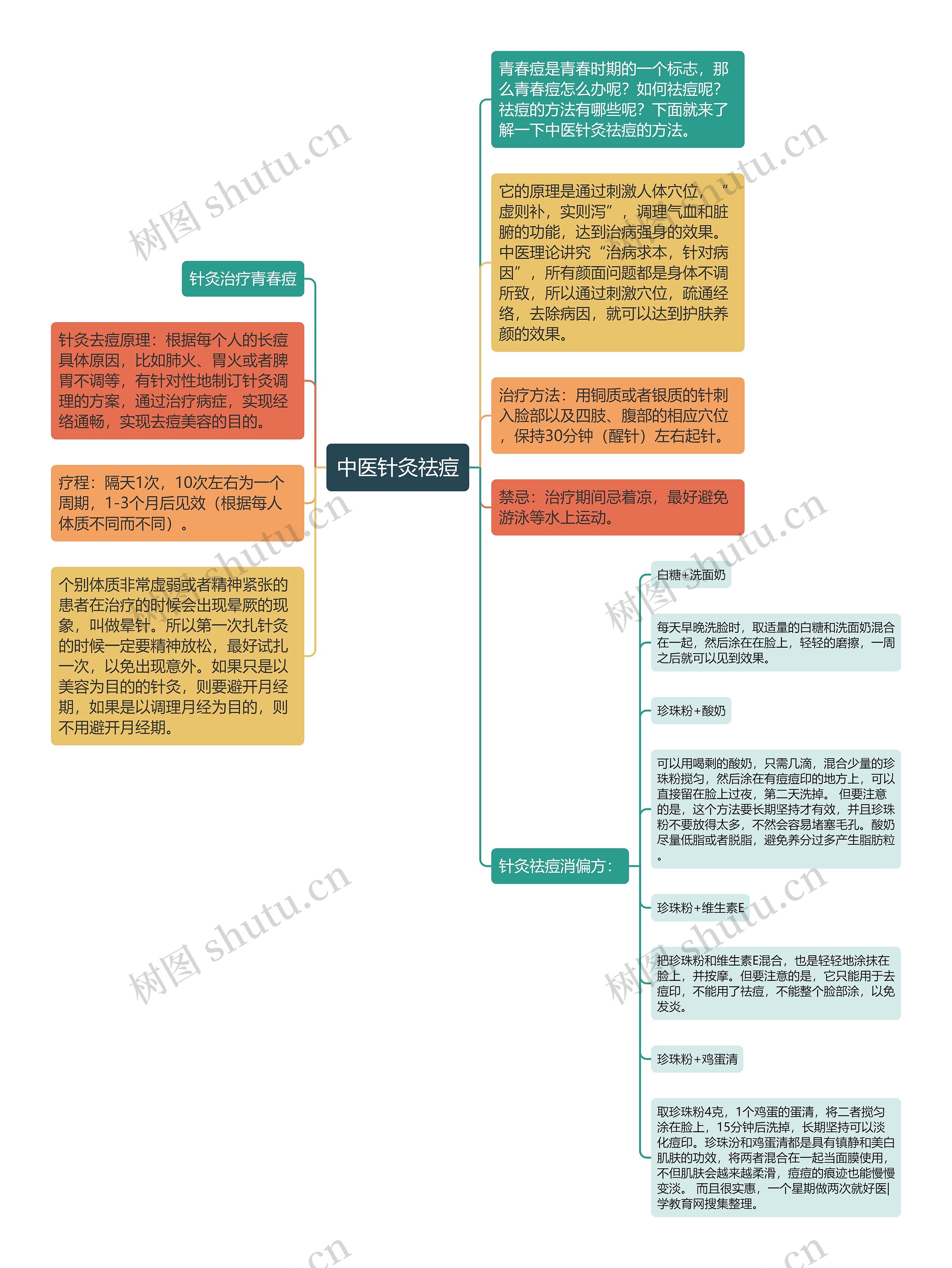 中医针灸祛痘