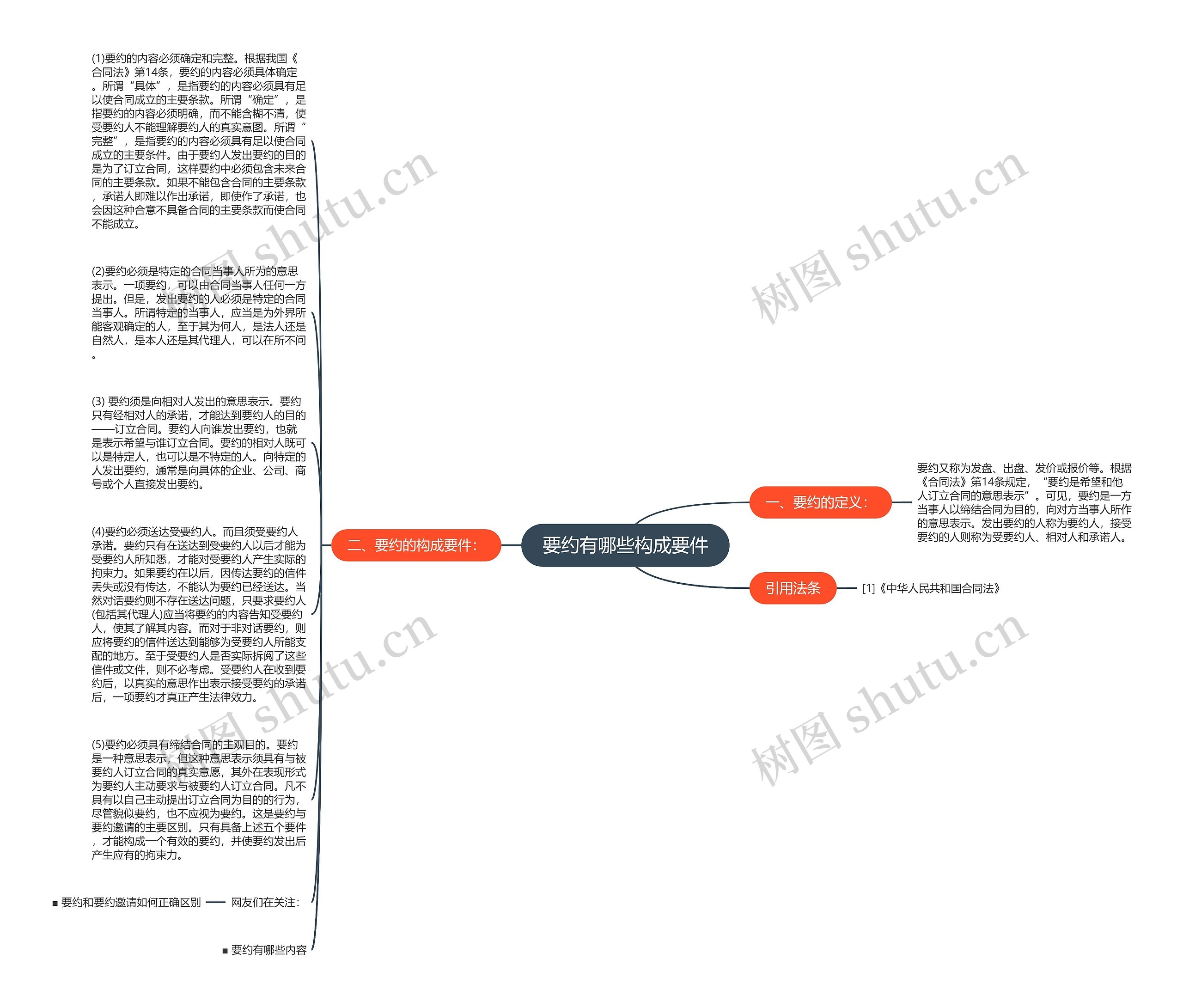 要约有哪些构成要件思维导图