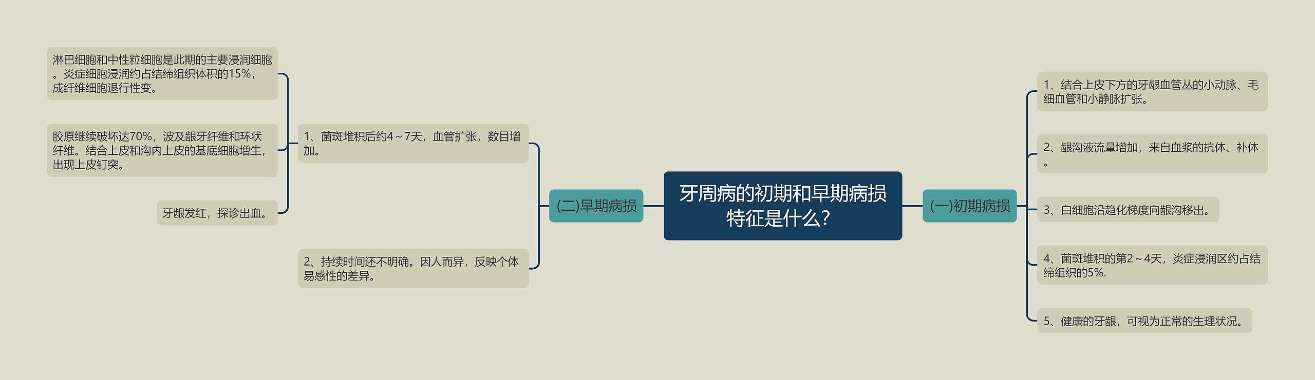 牙周病的初期和早期病损特征是什么？思维导图