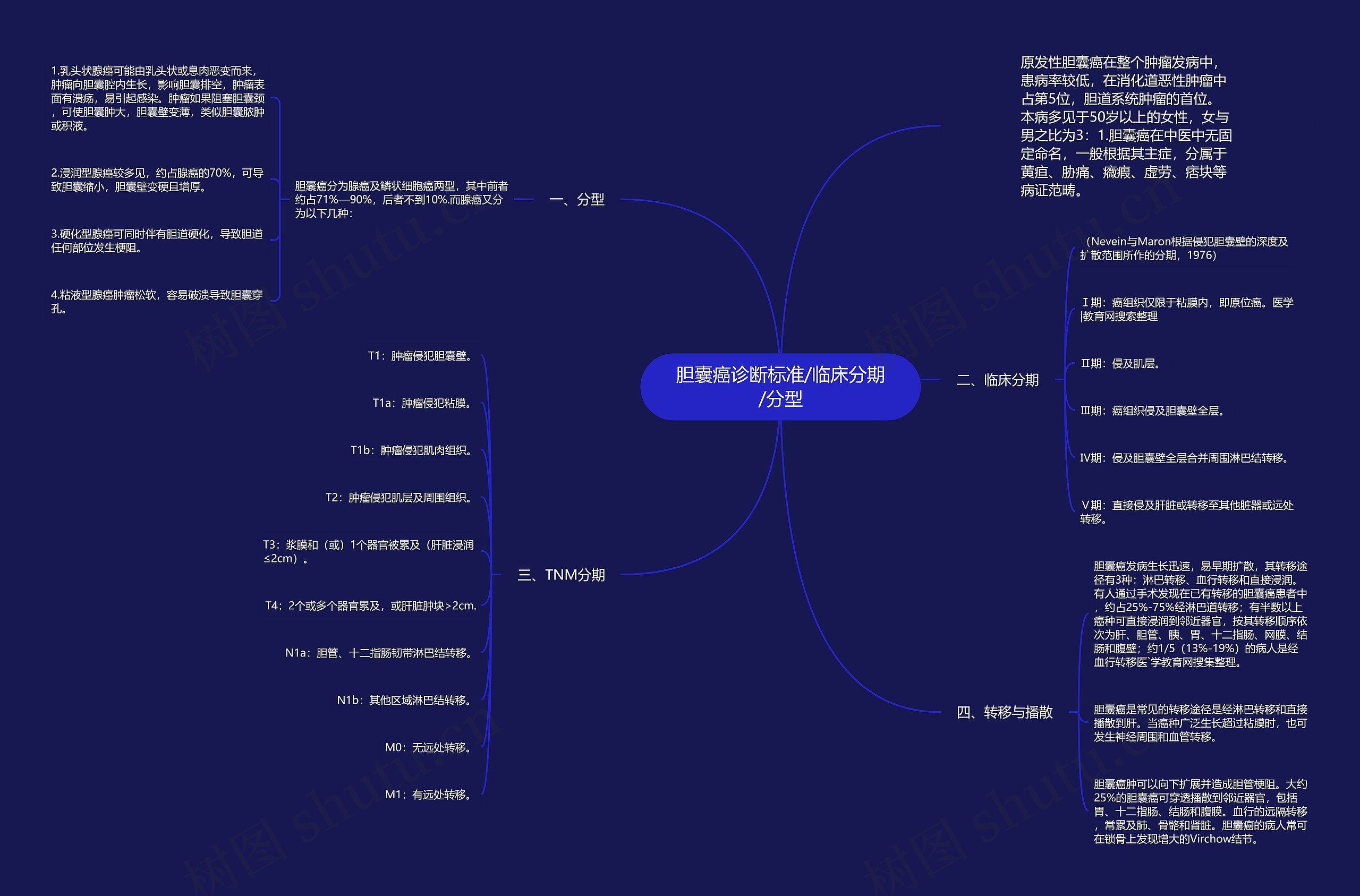 胆囊癌诊断标准/临床分期/分型