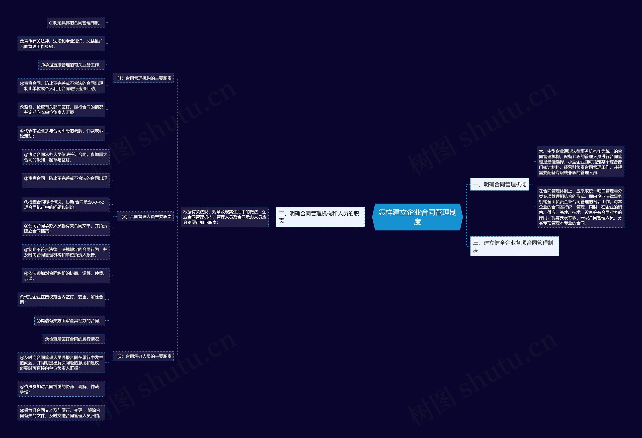 怎样建立企业合同管理制度思维导图