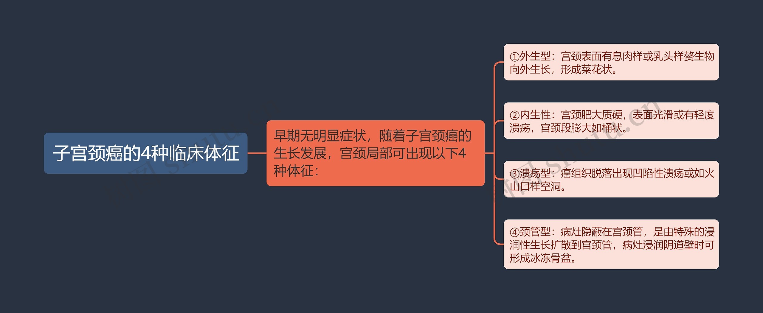 子宫颈癌的4种临床体征