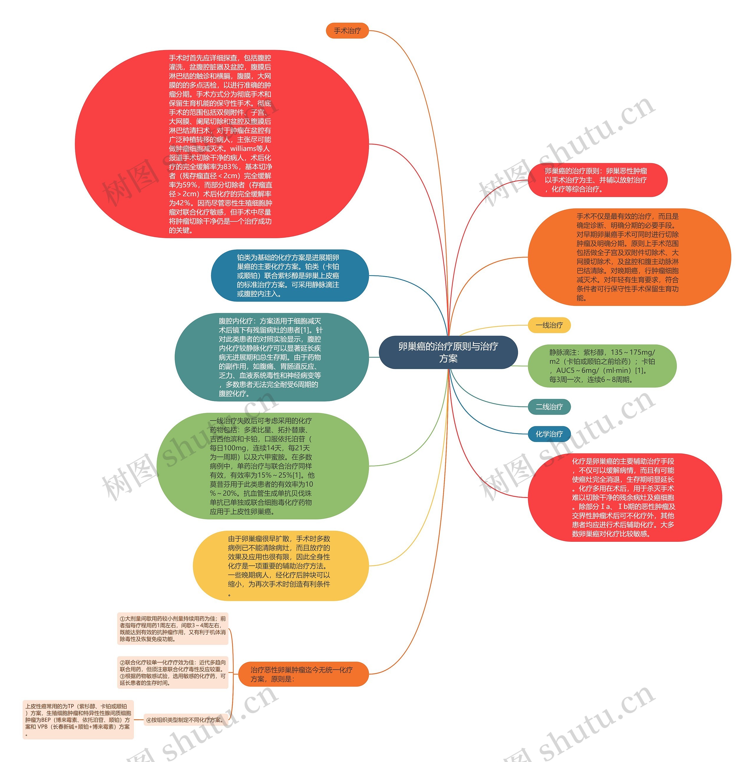 卵巢癌的治疗原则与治疗方案思维导图