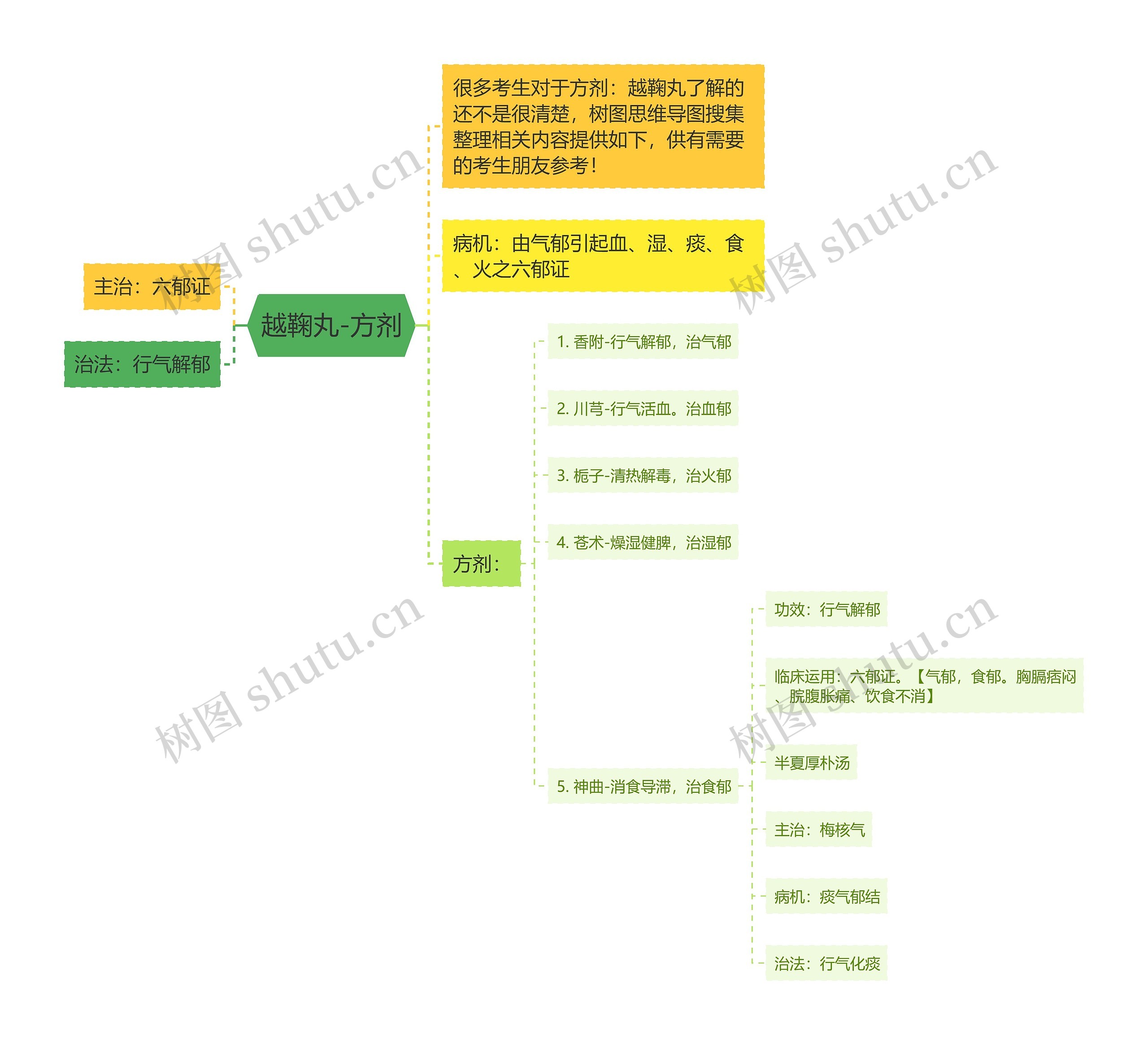 越鞠丸-方剂思维导图