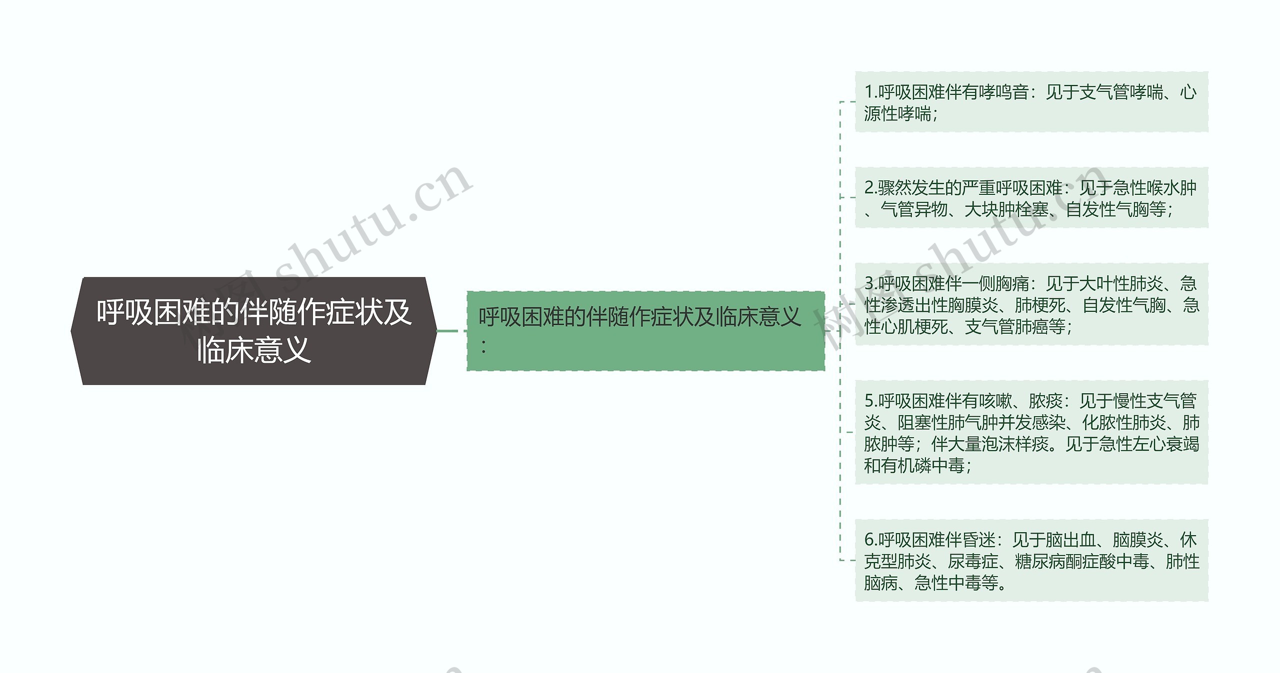 呼吸困难的伴随作症状及临床意义思维导图