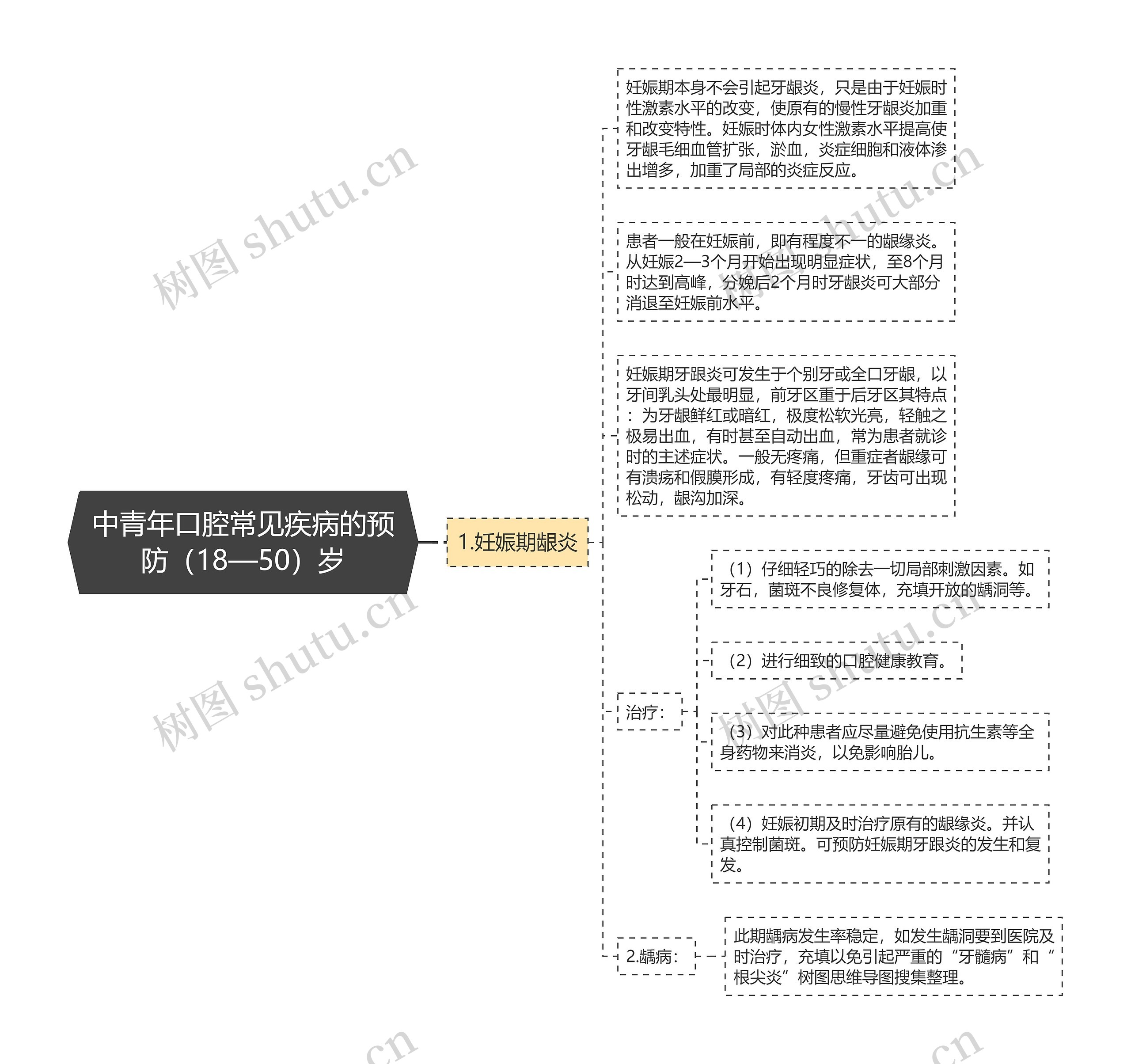 中青年口腔常见疾病的预防（18—50）岁