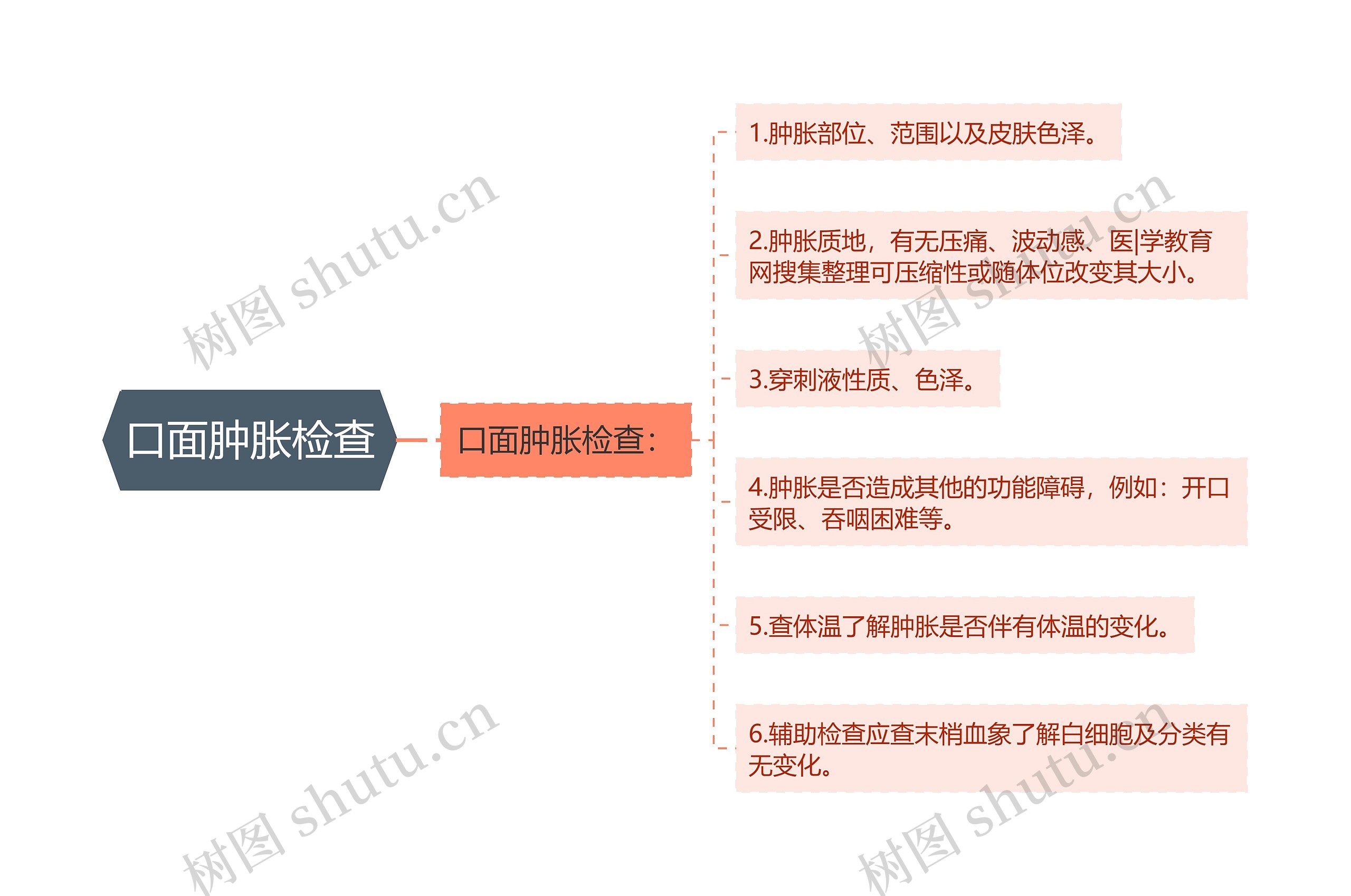 口面肿胀检查思维导图