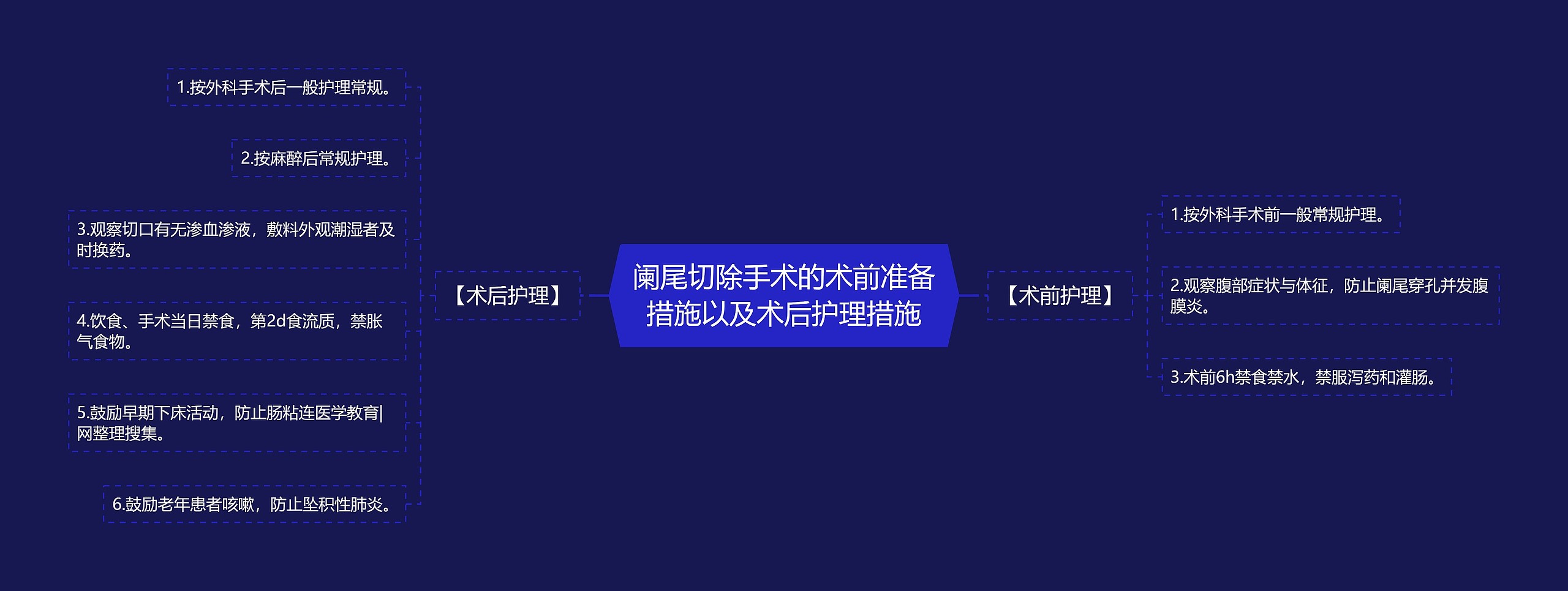 阑尾切除手术的术前准备措施以及术后护理措施