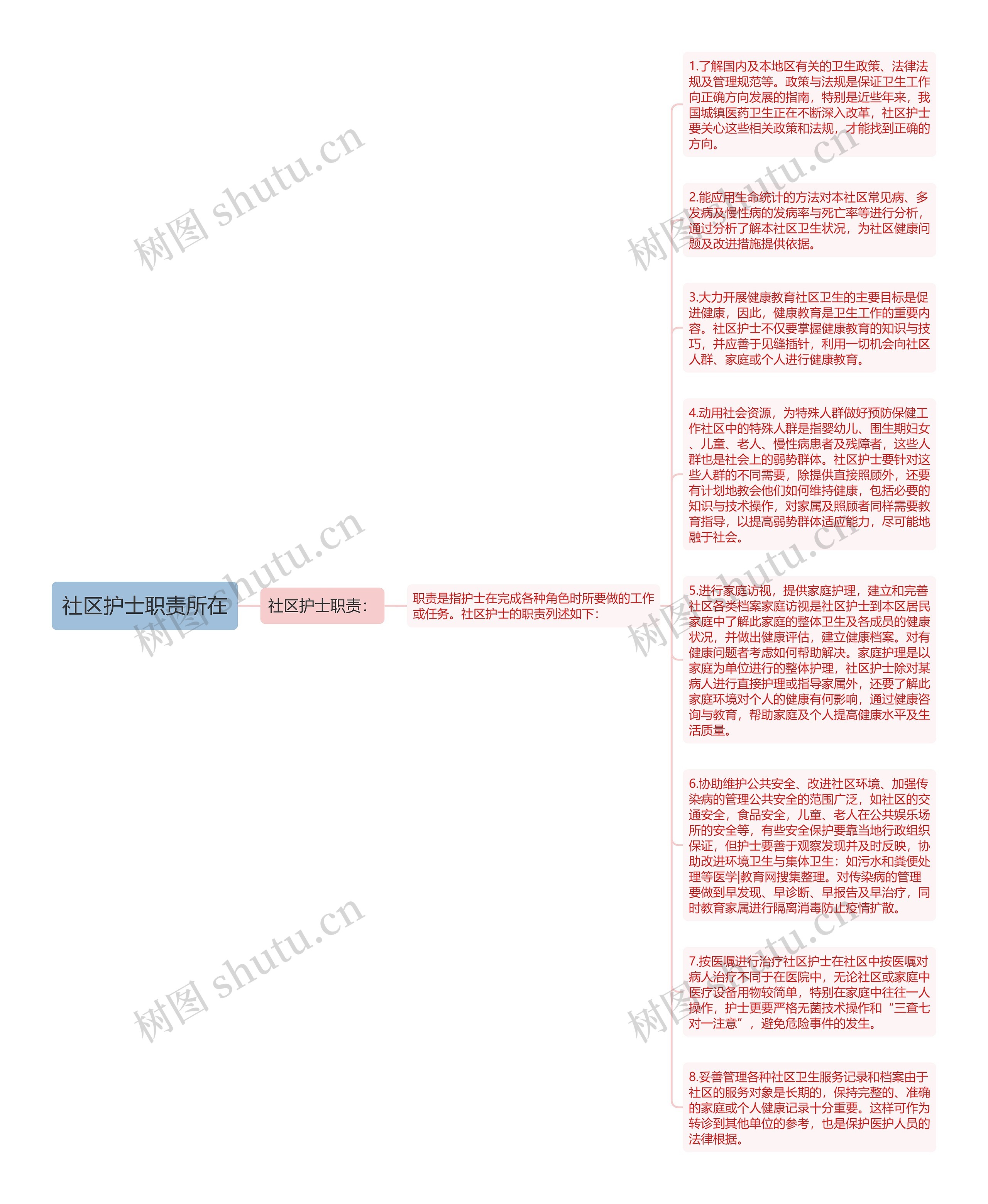 社区护士职责所在思维导图