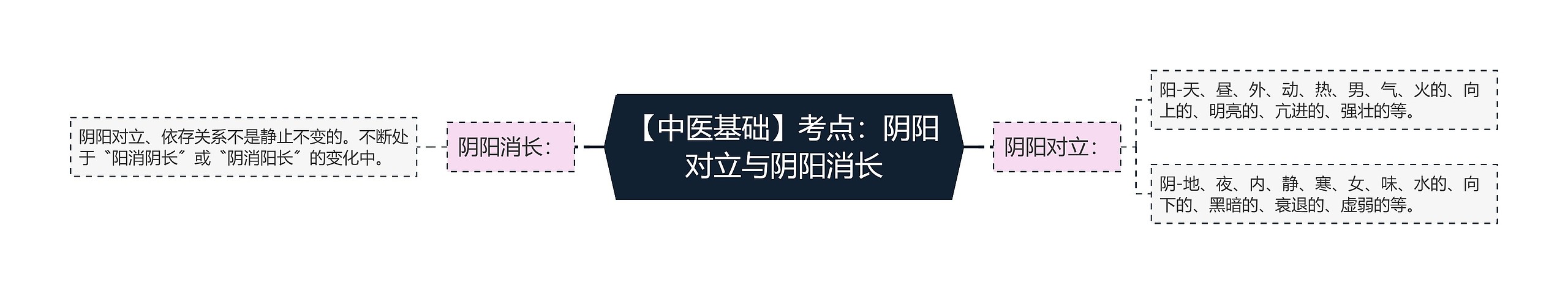 【中医基础】考点：阴阳对立与阴阳消长