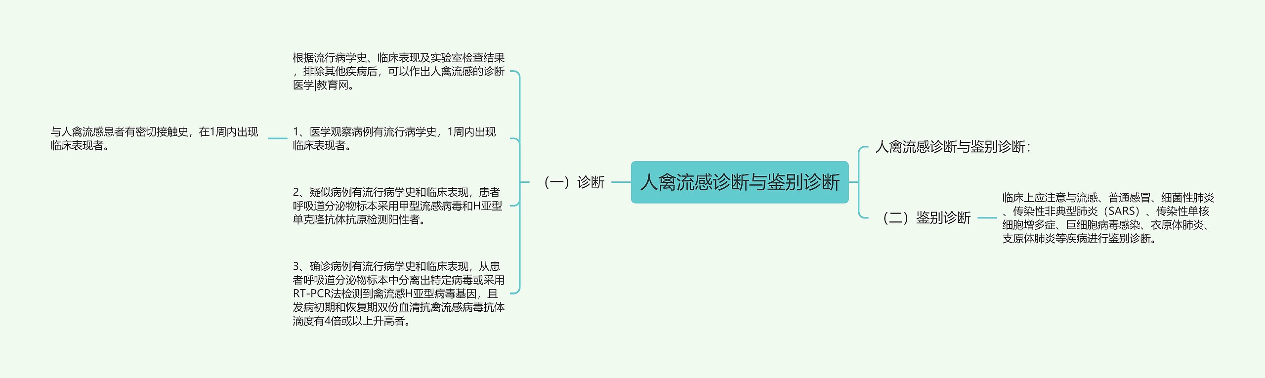 人禽流感诊断与鉴别诊断思维导图