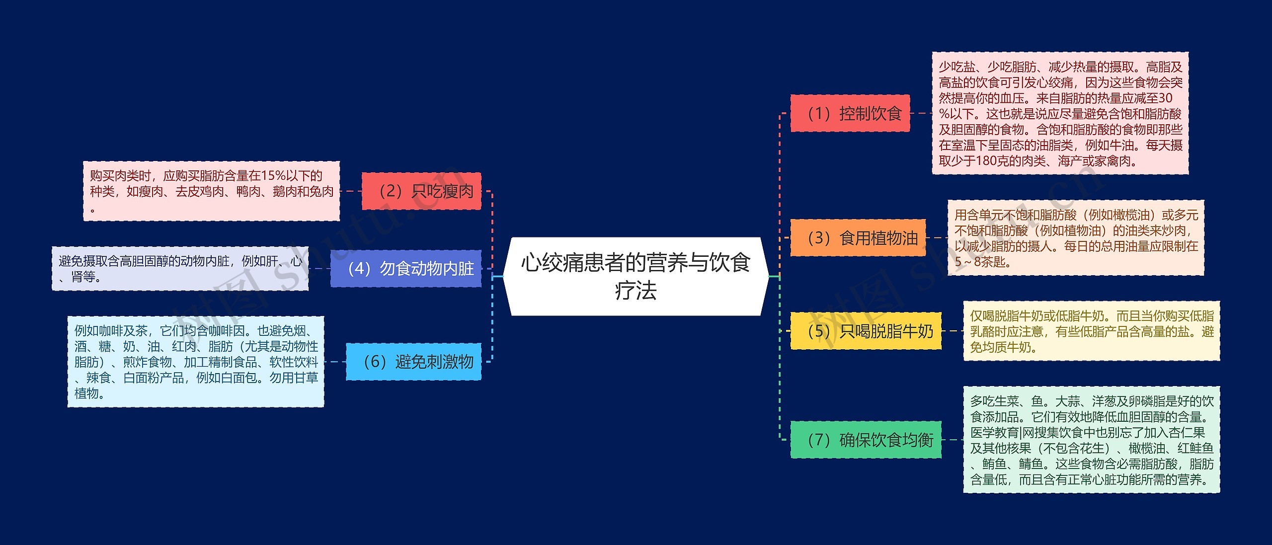 心绞痛患者的营养与饮食疗法思维导图