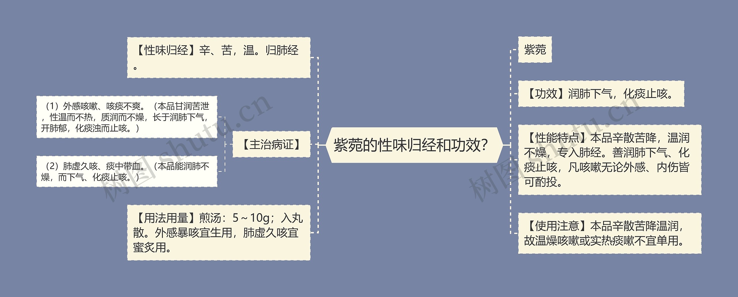 紫菀的性味归经和功效? 紫菀的性味归经和功效?