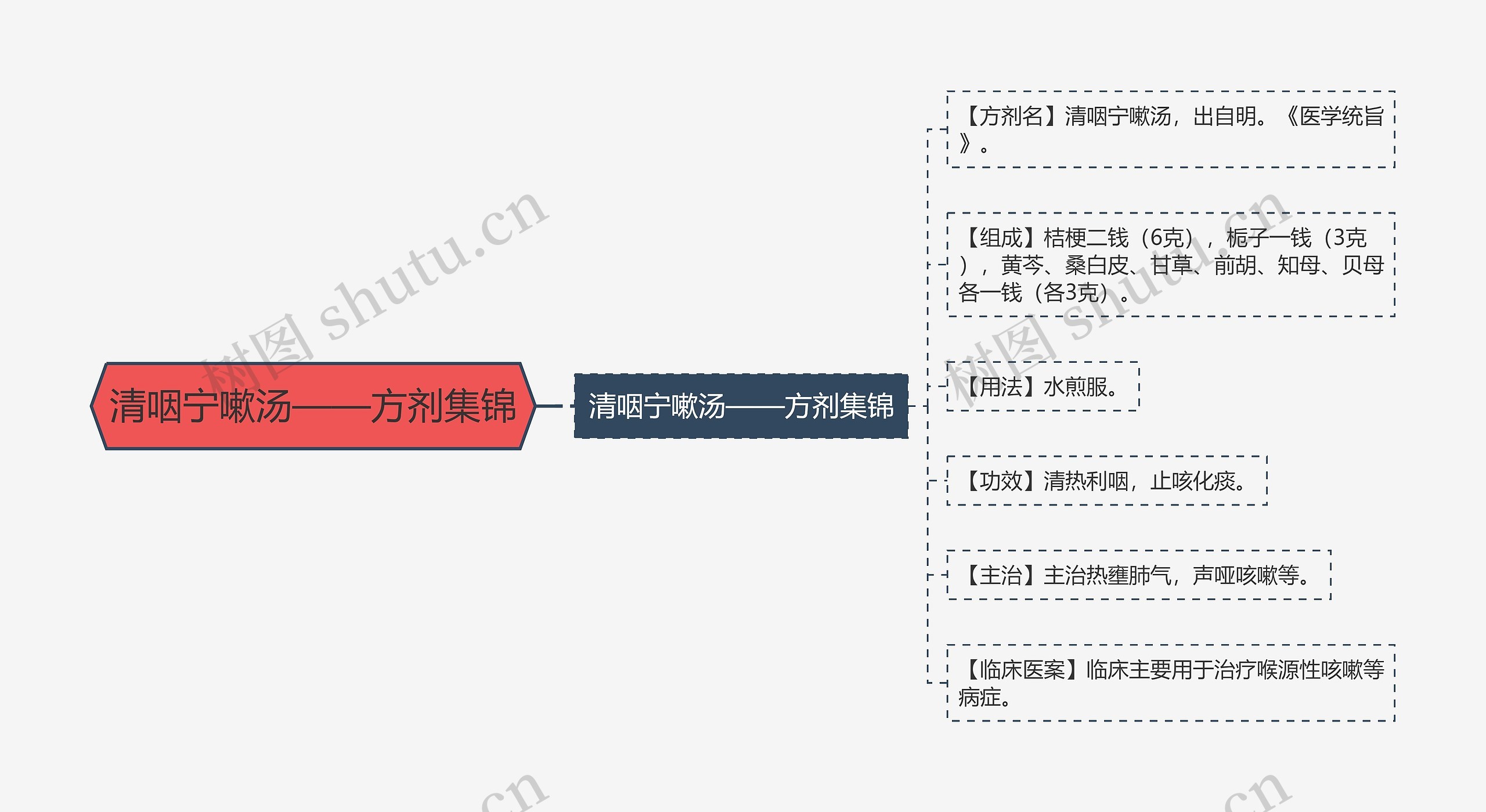 清咽宁嗽汤——方剂集锦