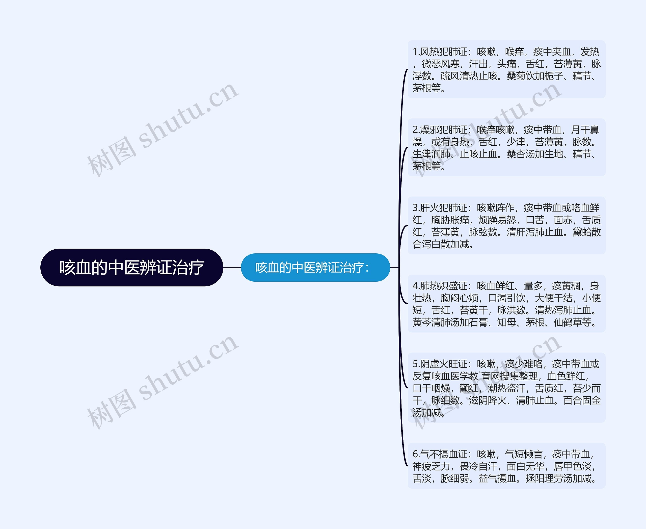 咳血的中医辨证治疗