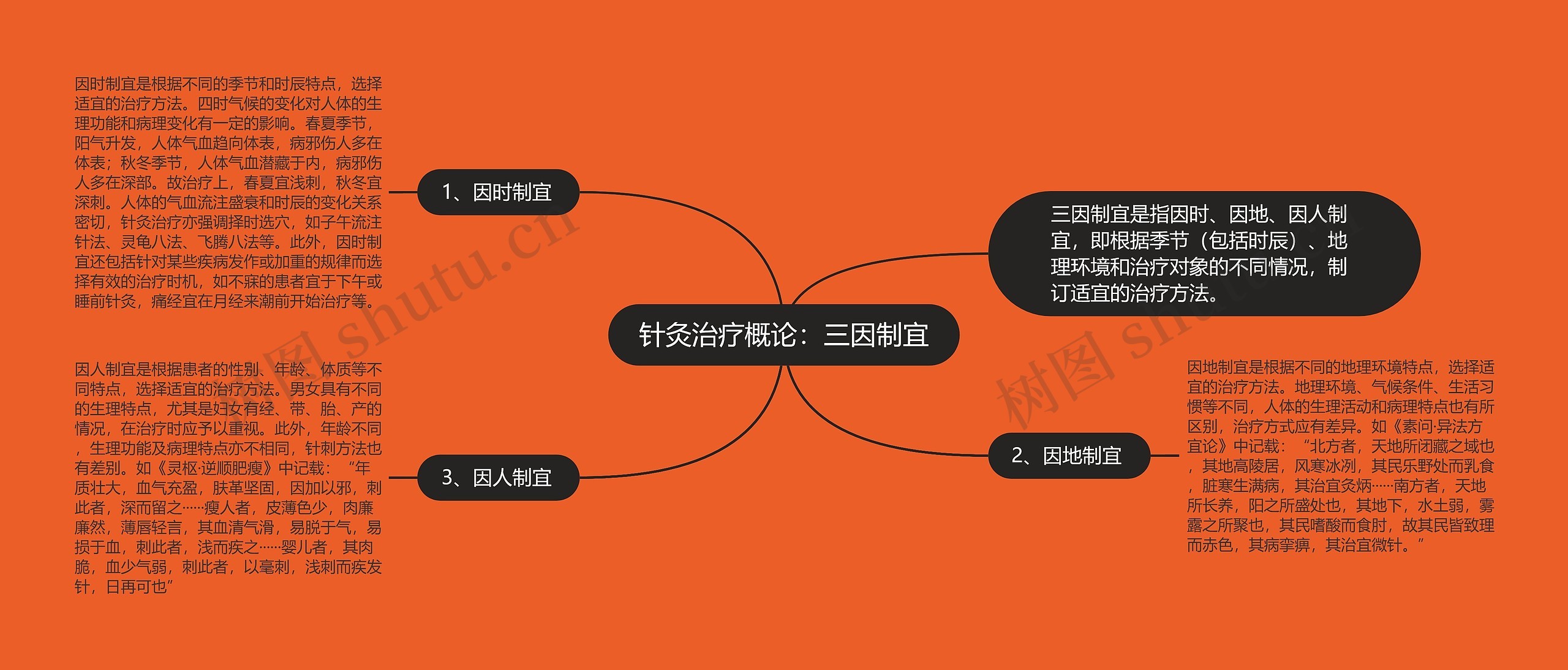 针灸治疗概论:三因制宜 针灸治疗概论:三因制宜