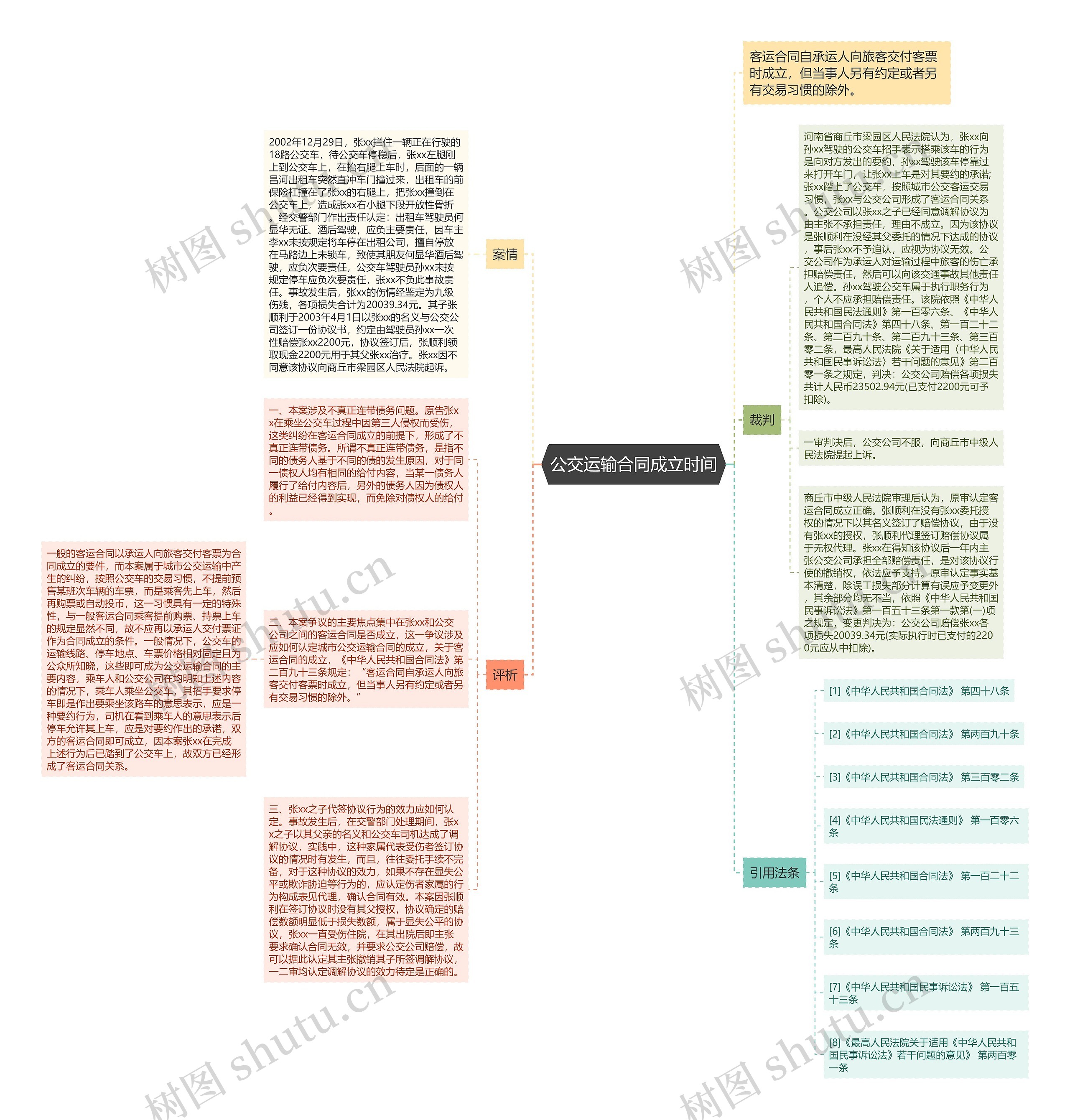公交运输合同成立时间思维导图