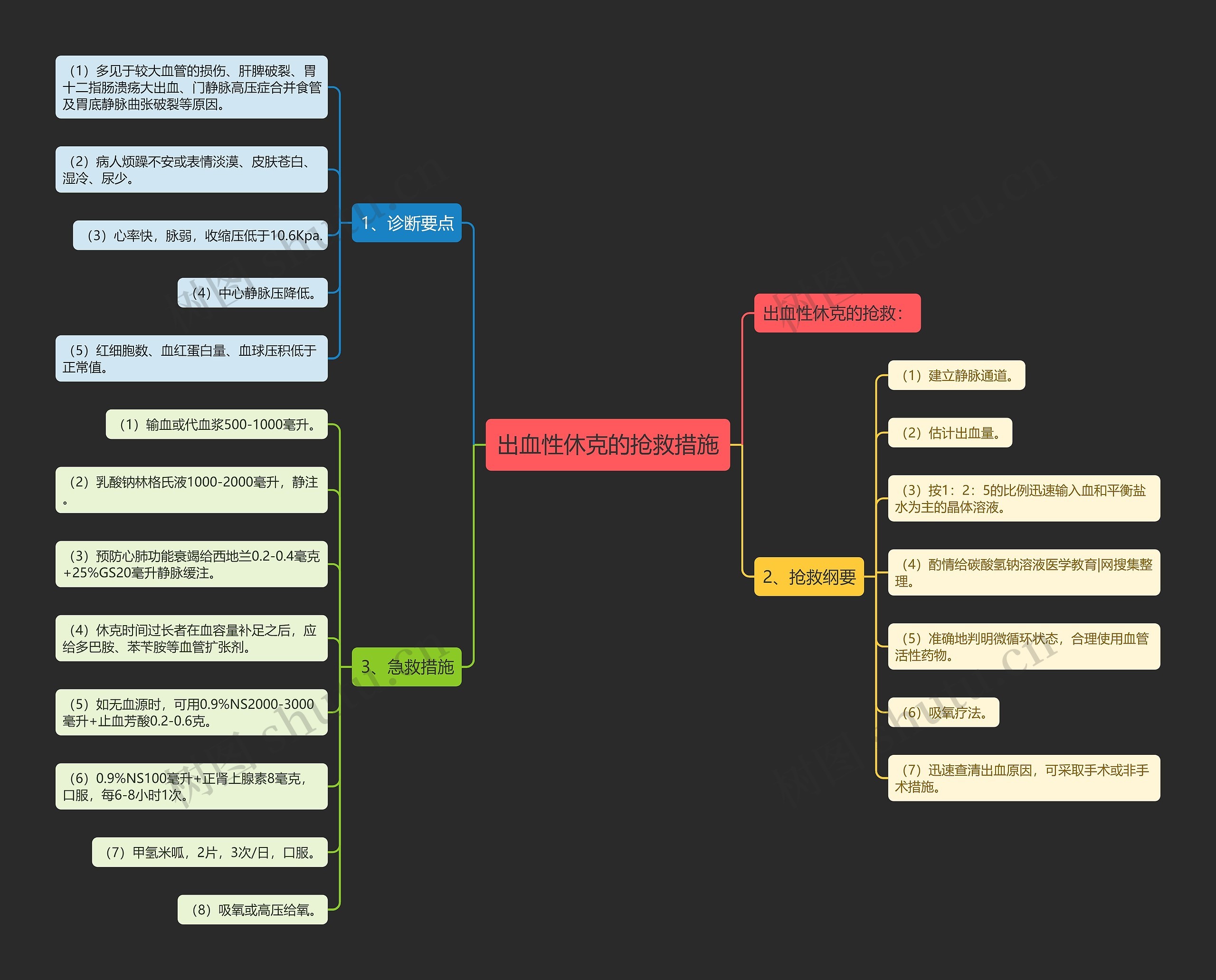 出血性休克的抢救措施思维导图