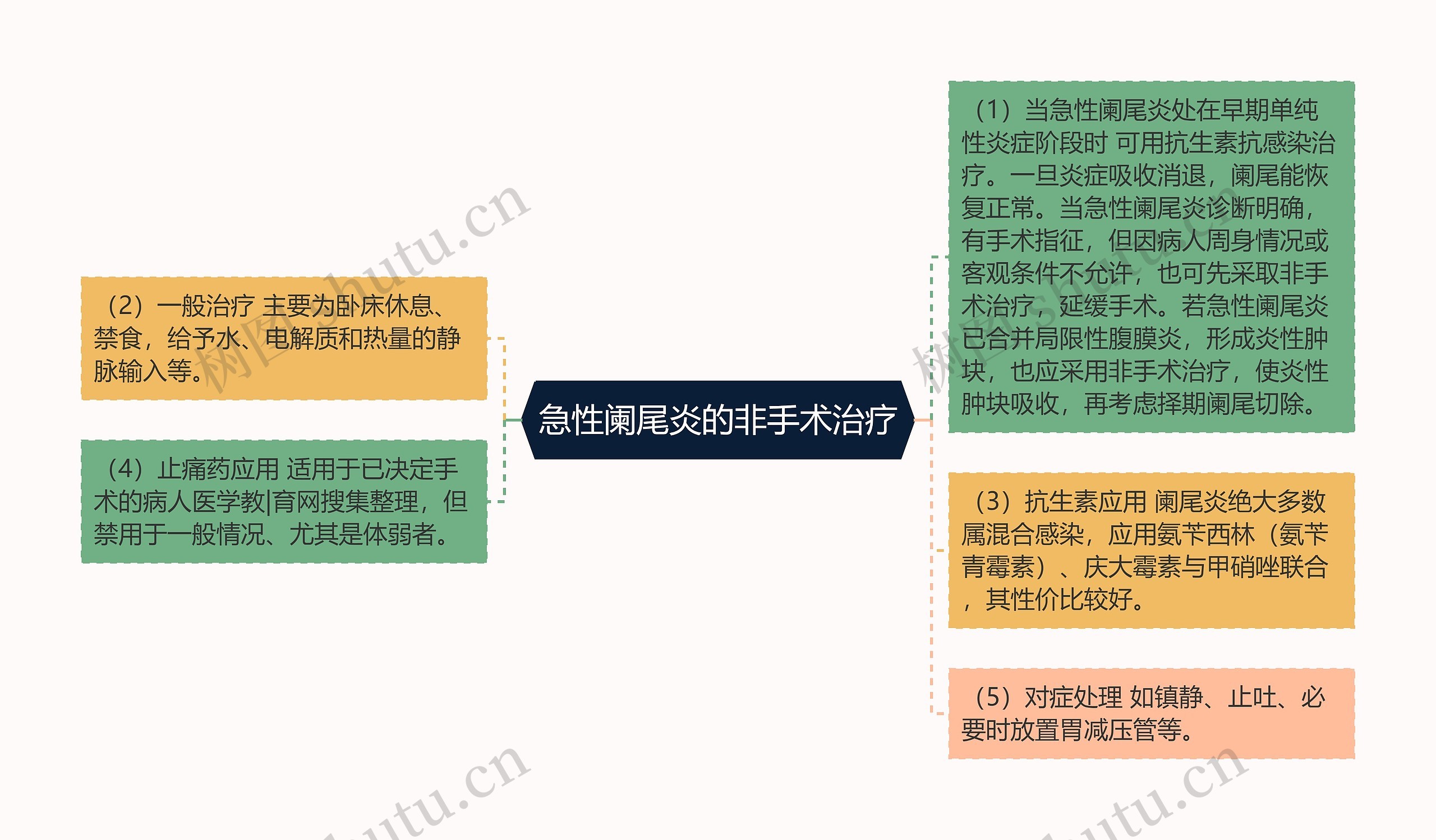 急性阑尾炎的非手术治疗