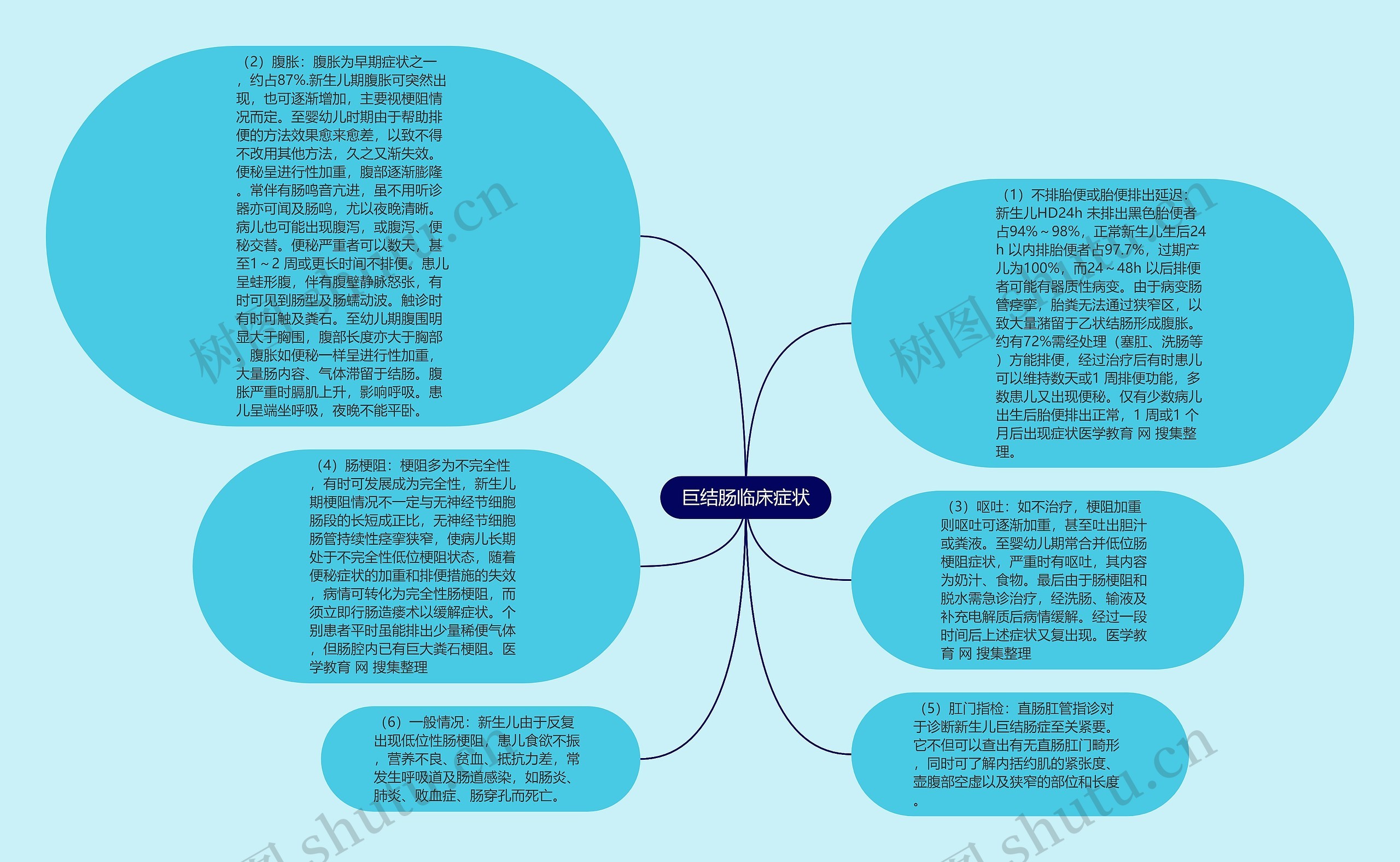 巨结肠临床症状思维导图