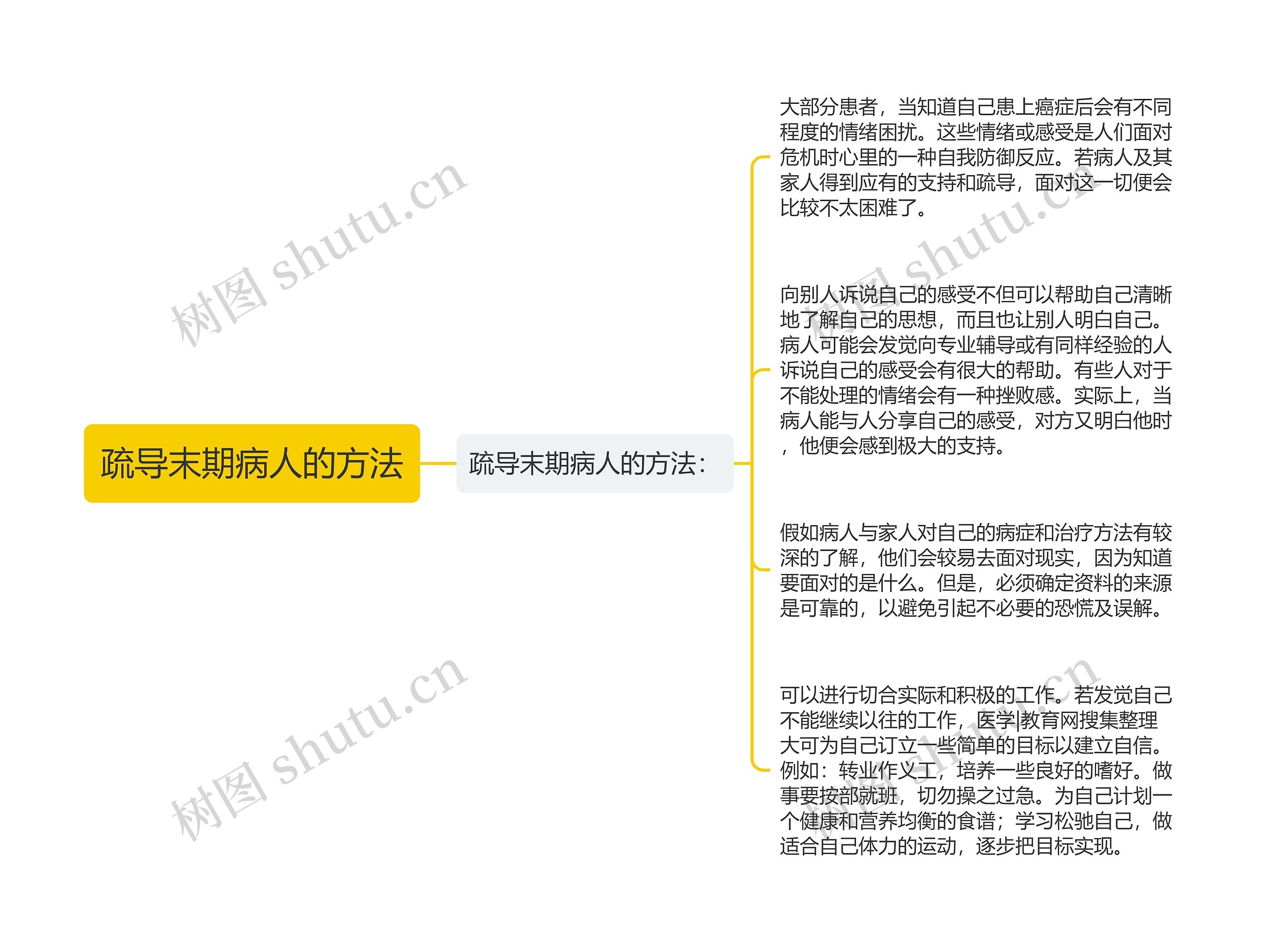 疏导末期病人的方法思维导图