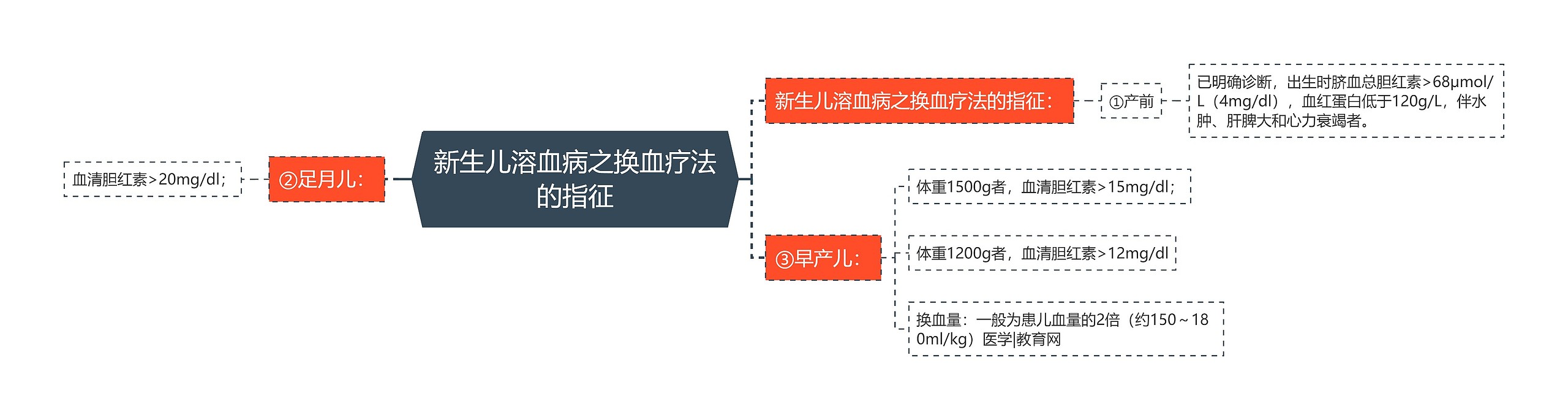 新生儿溶血病之换血疗法的指征思维导图