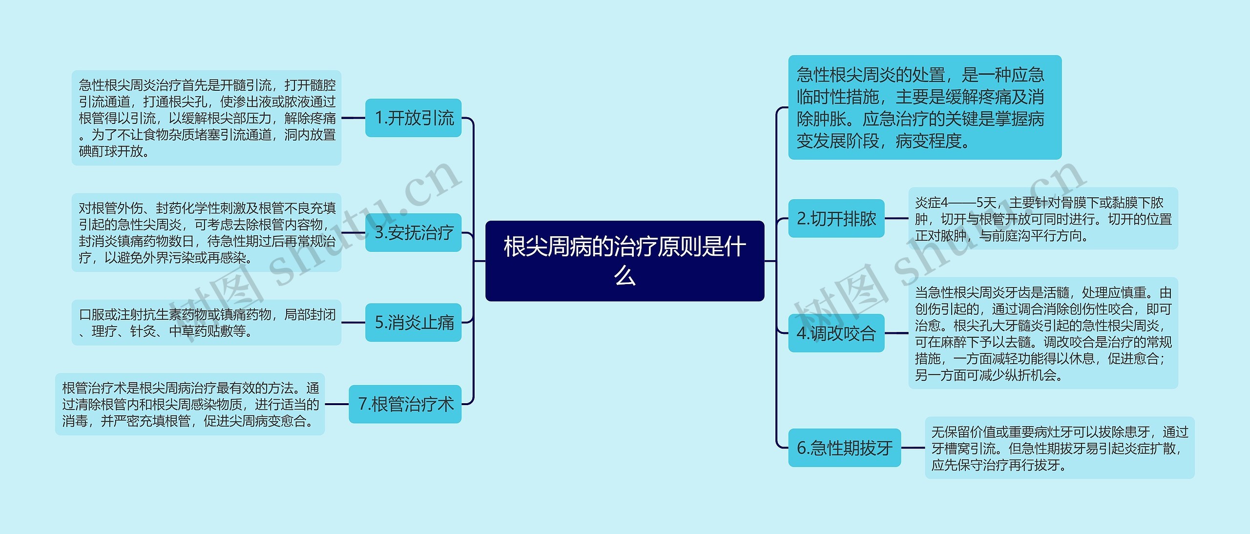 根尖周病的治疗原则是什么思维导图