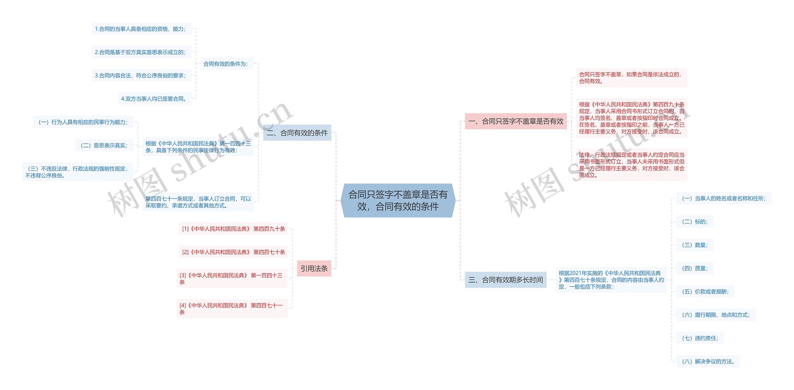 合同只签字不盖章是否有效，合同有效的条件思维导图