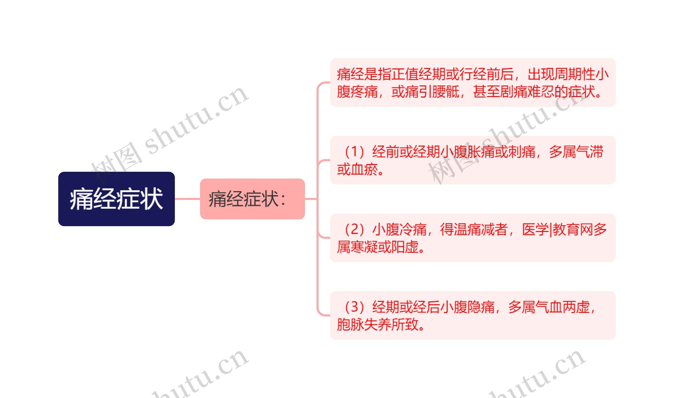 痛经症状思维导图