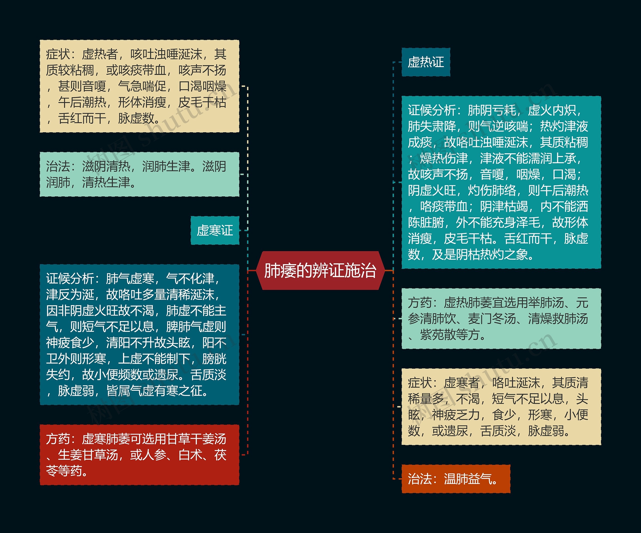 肺痿的辨证施治思维导图