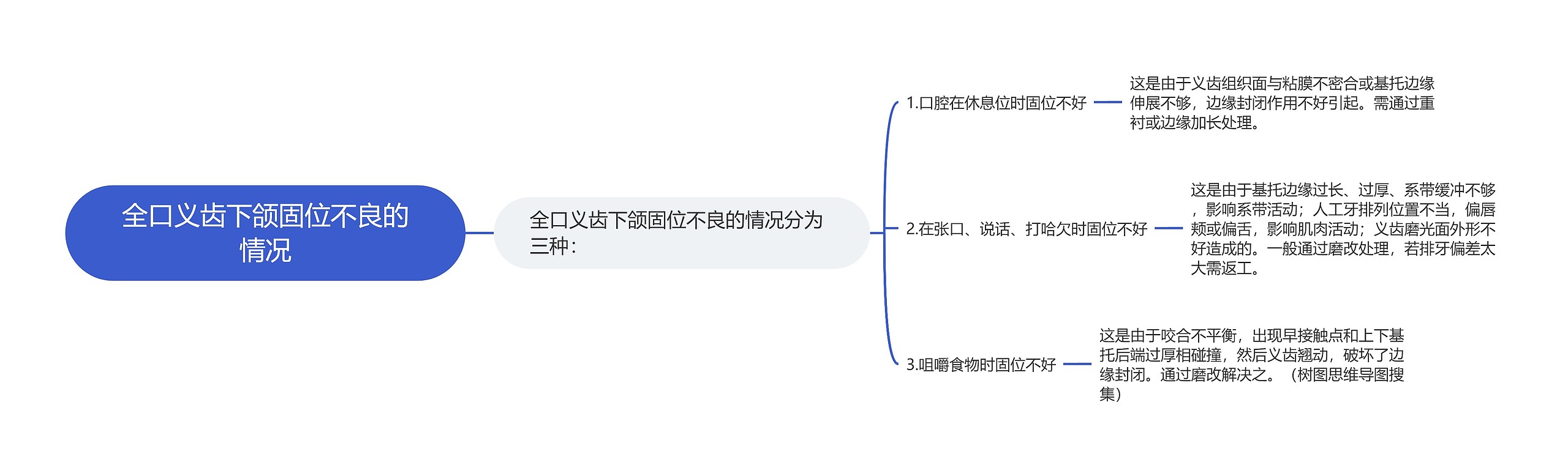 全口义齿下颌固位不良的情况思维导图