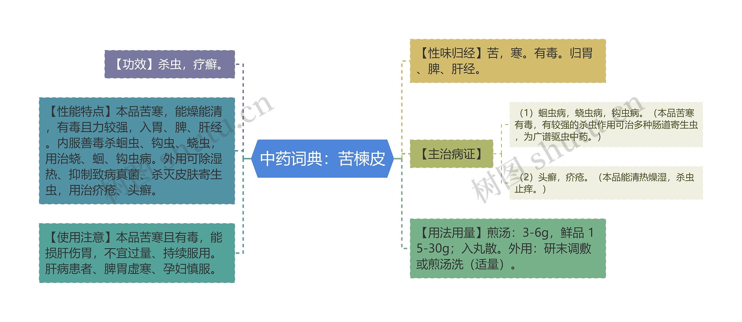 中药词典：苦楝皮思维导图