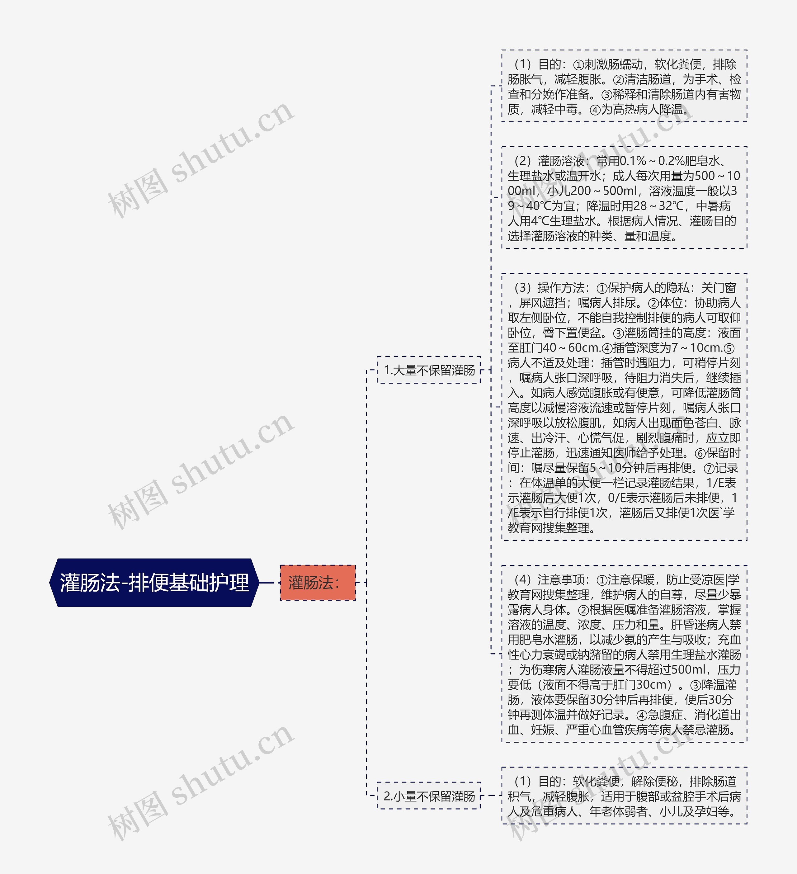 灌肠法-排便基础护理思维导图