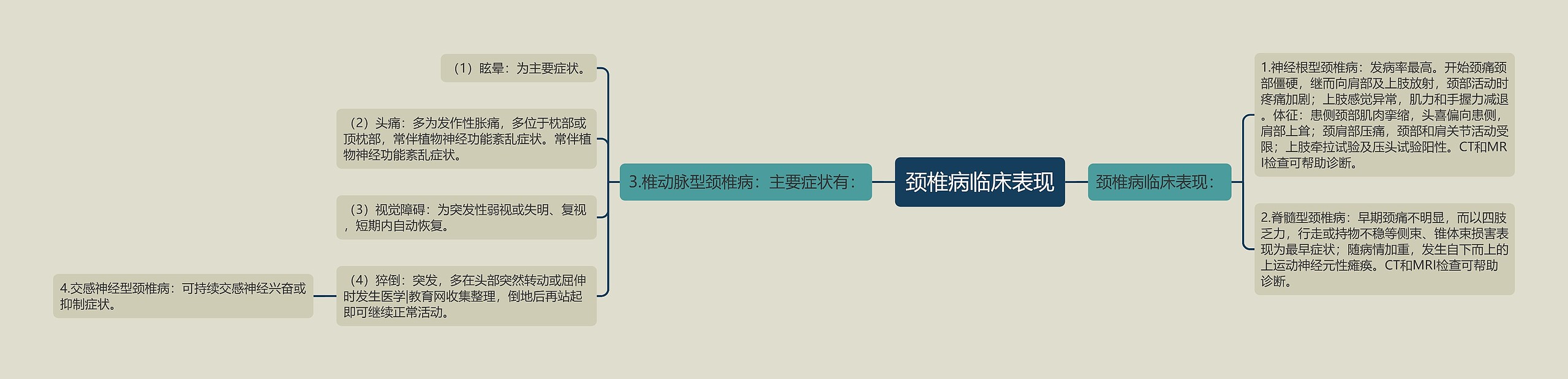 颈椎病临床表现