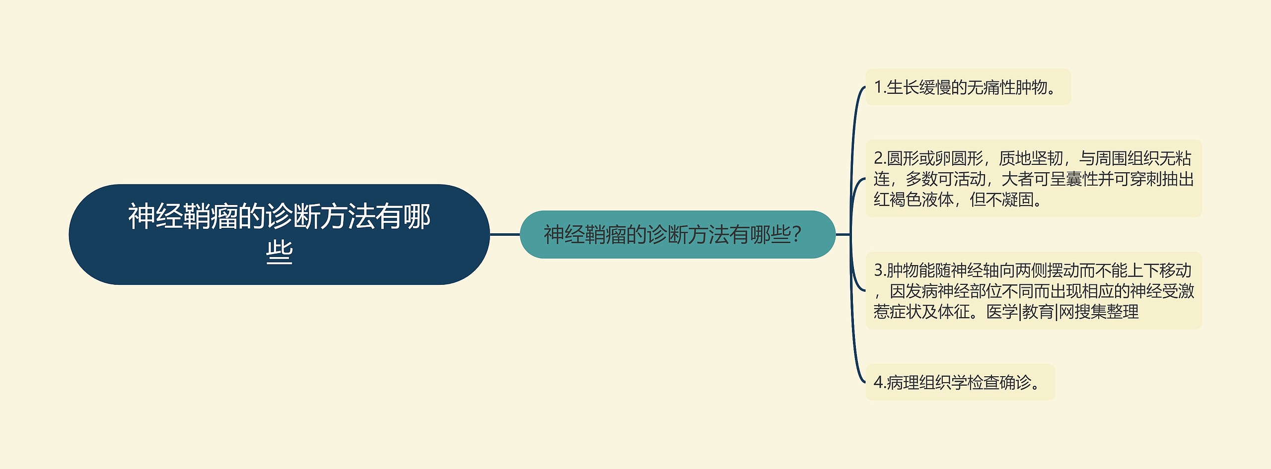 神经鞘瘤的诊断方法有哪些思维导图