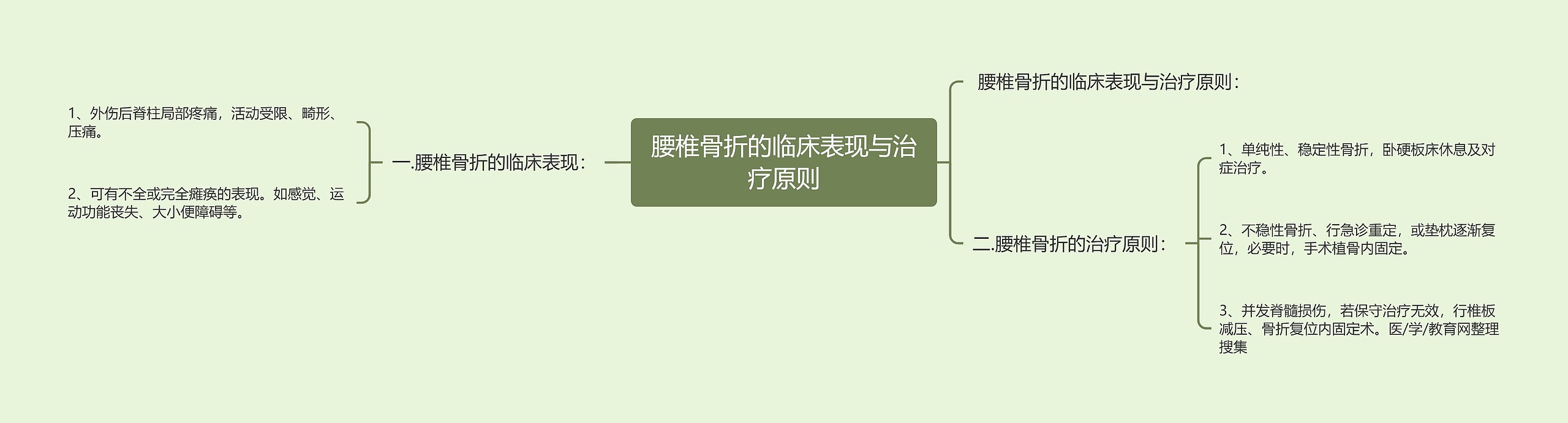 腰椎骨折的临床表现与治疗原则思维导图