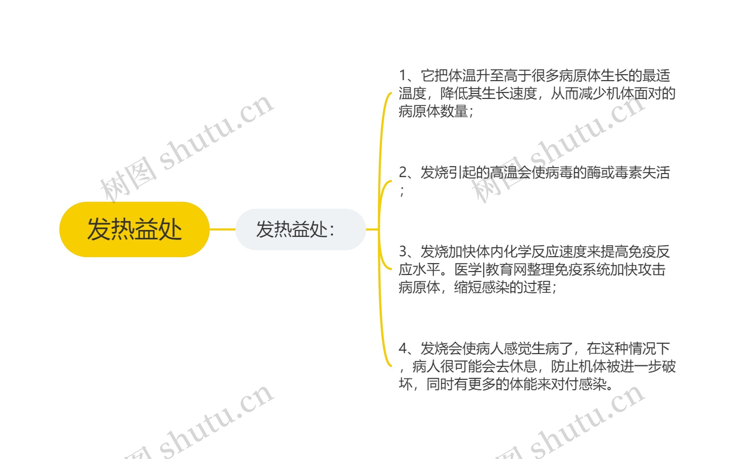 发热益处思维导图