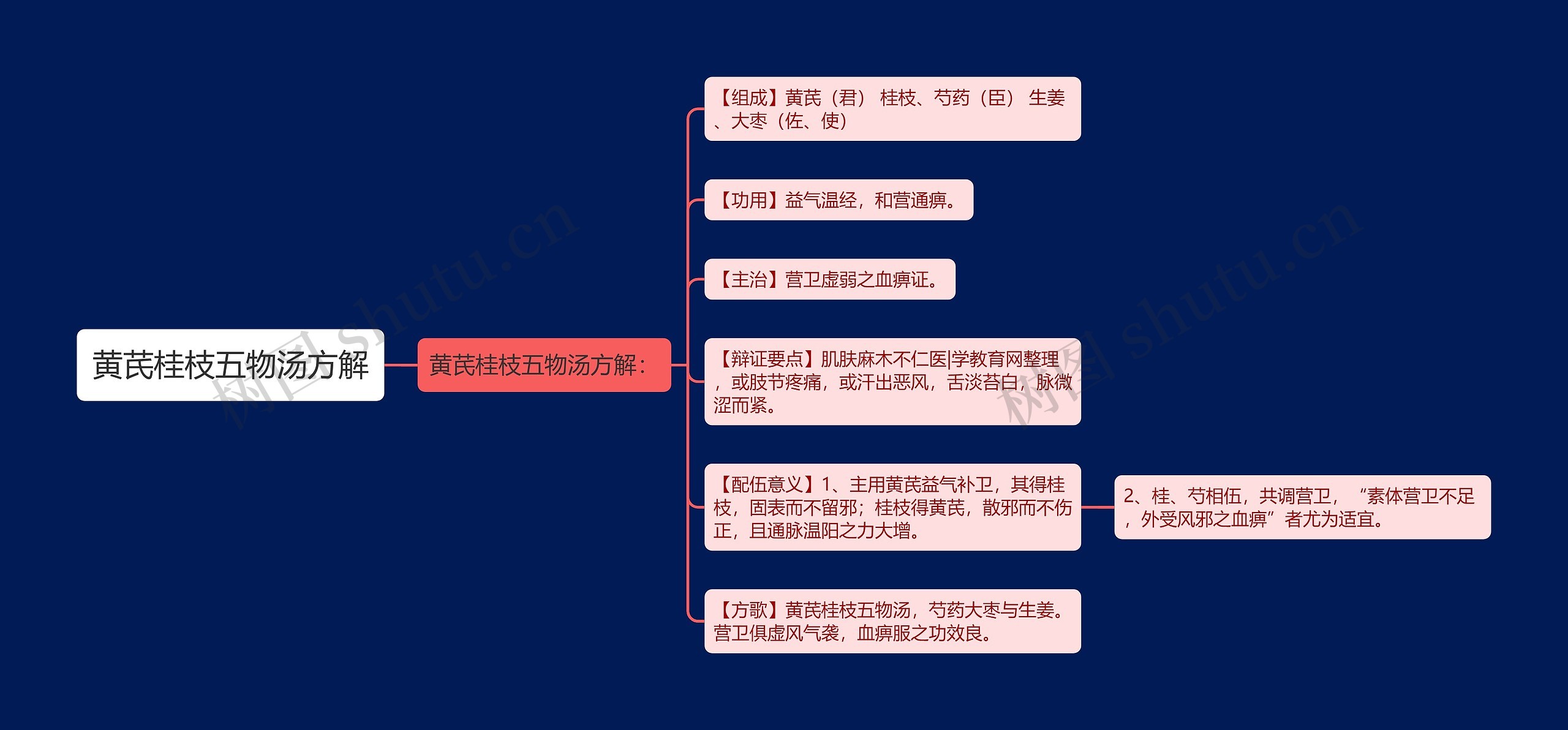 黄芪桂枝五物汤方解思维导图