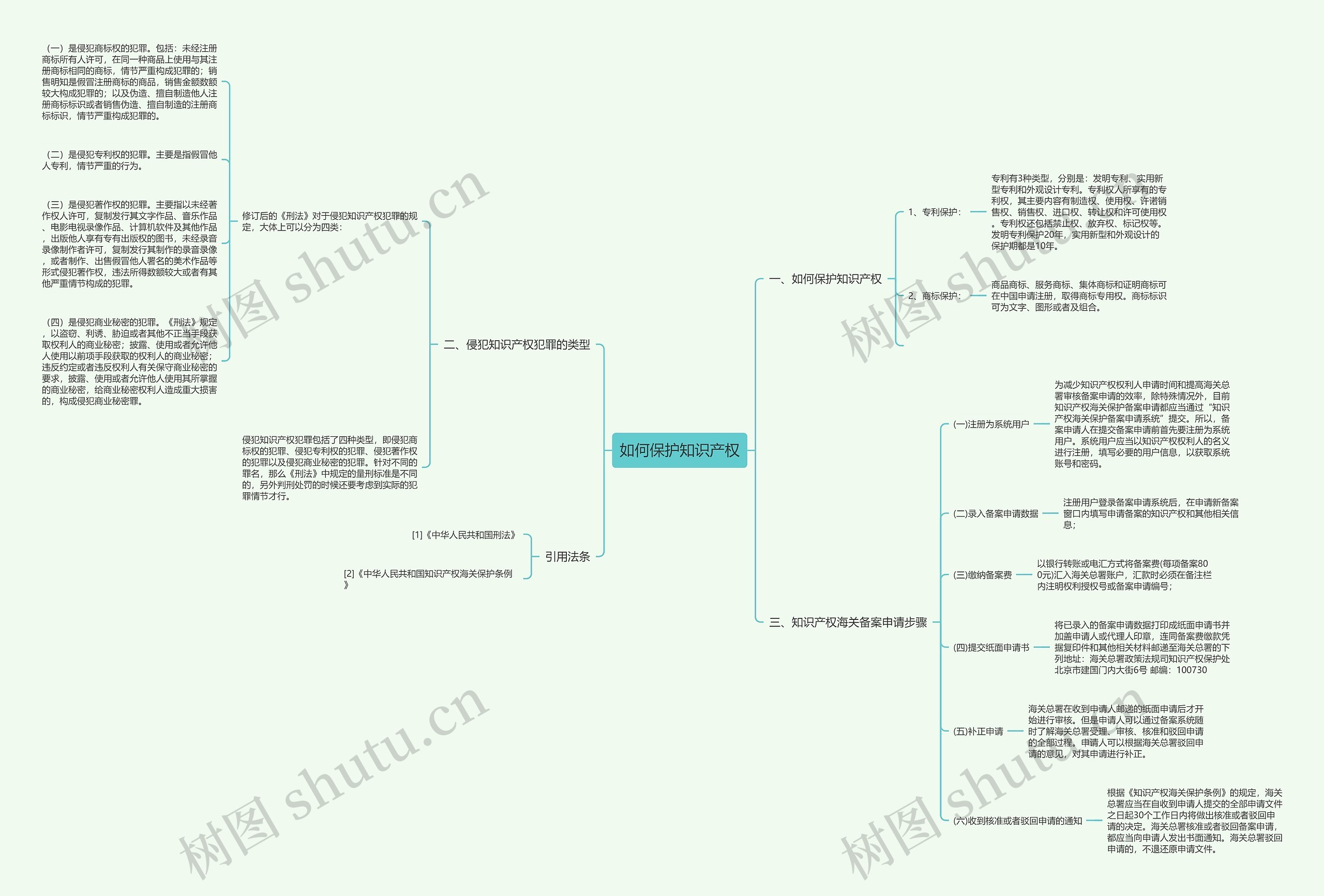 如何保护知识产权思维导图