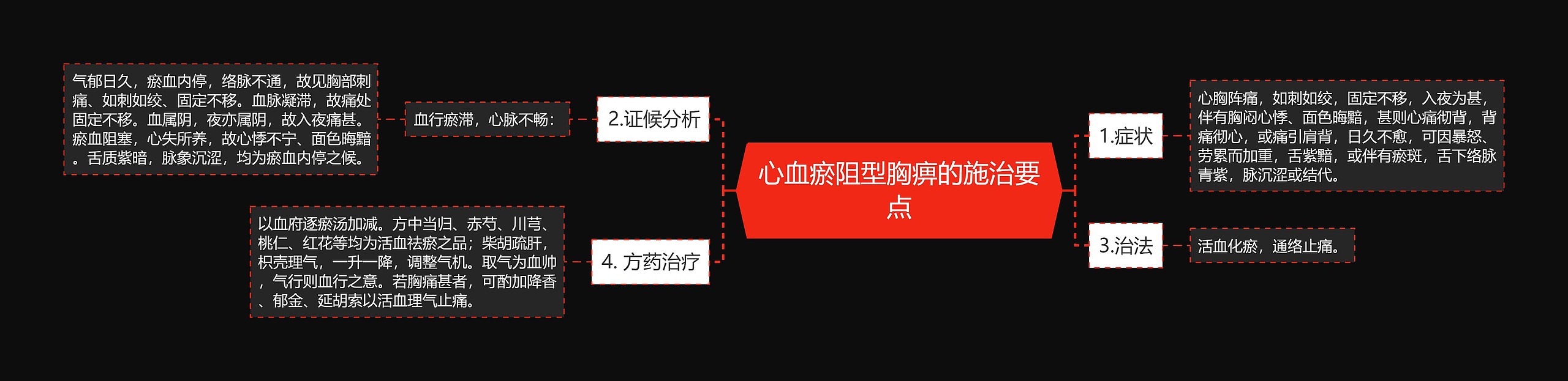 心血瘀阻型胸痹的施治要点