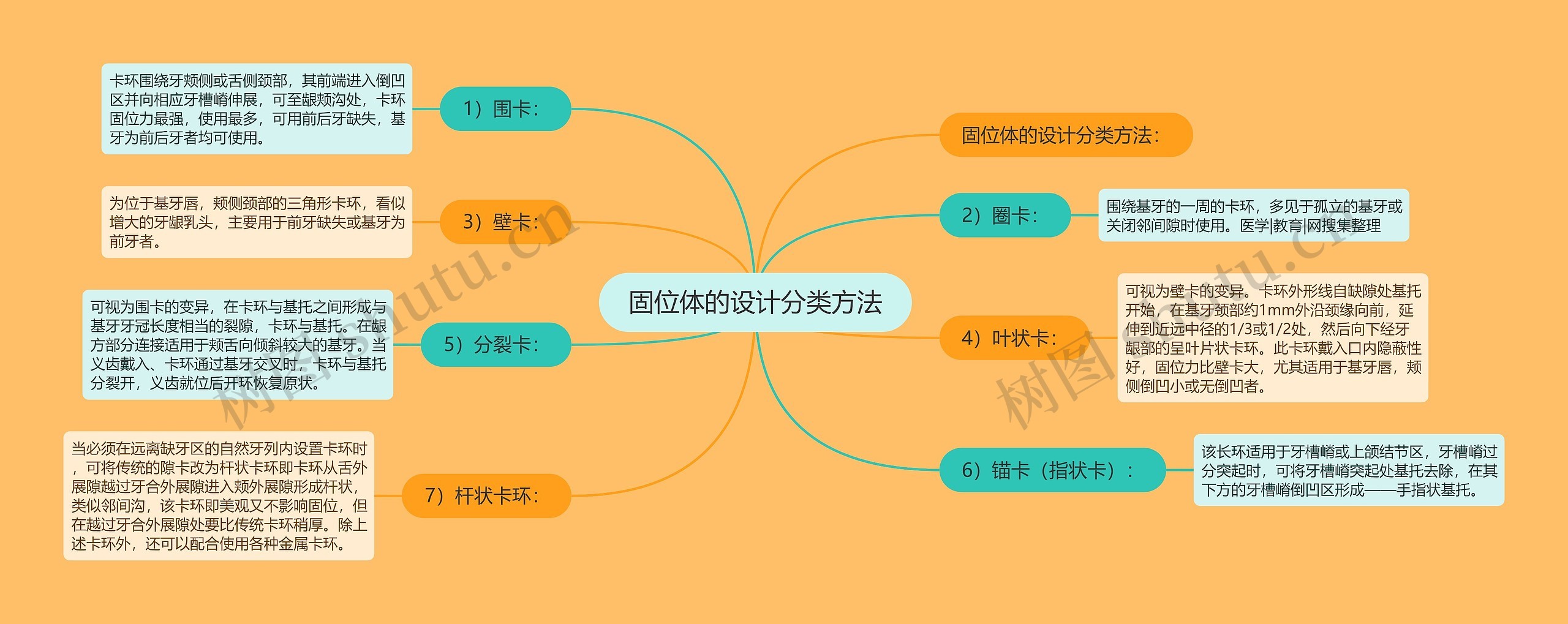 固位体的设计分类方法思维导图