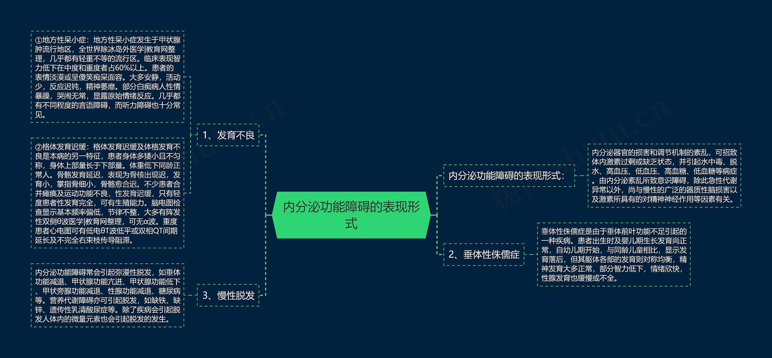 内分泌功能障碍的表现形式思维导图