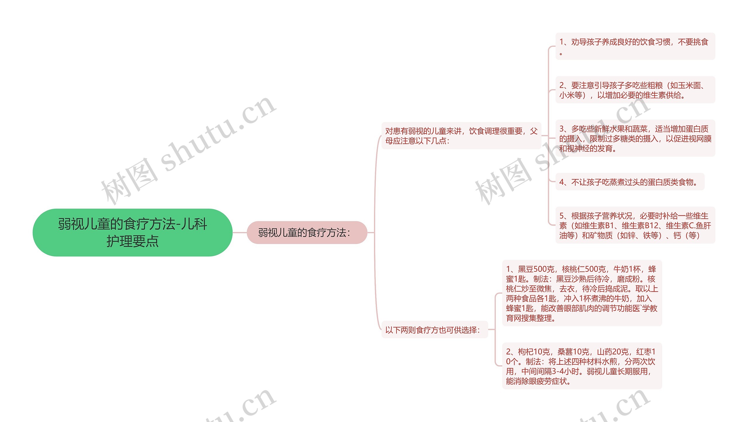 弱视儿童的食疗方法-儿科护理要点思维导图