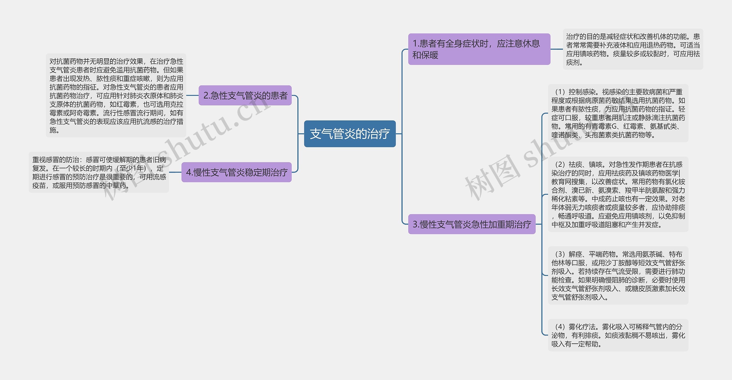 支气管炎的治疗思维导图