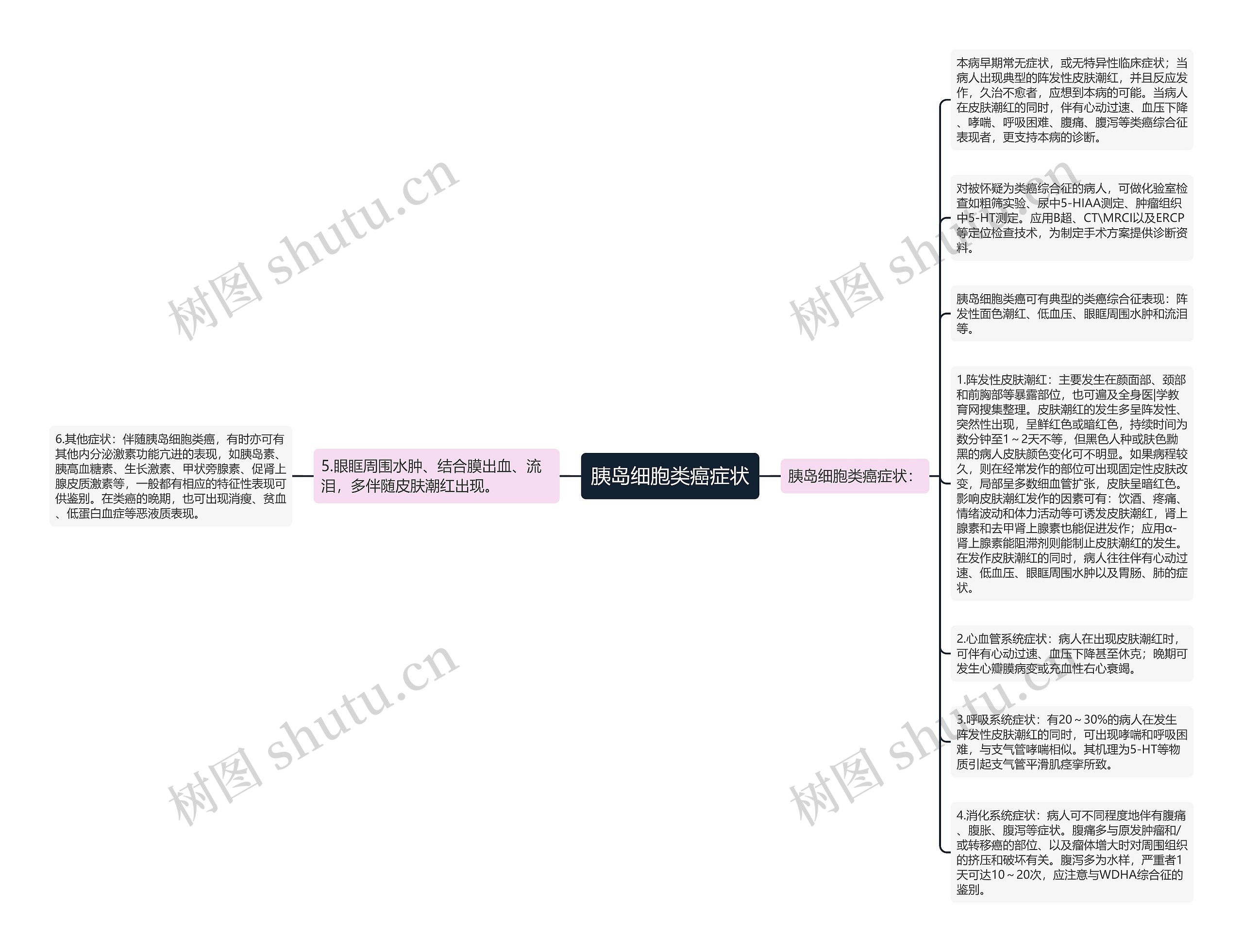 胰岛细胞类癌症状思维导图