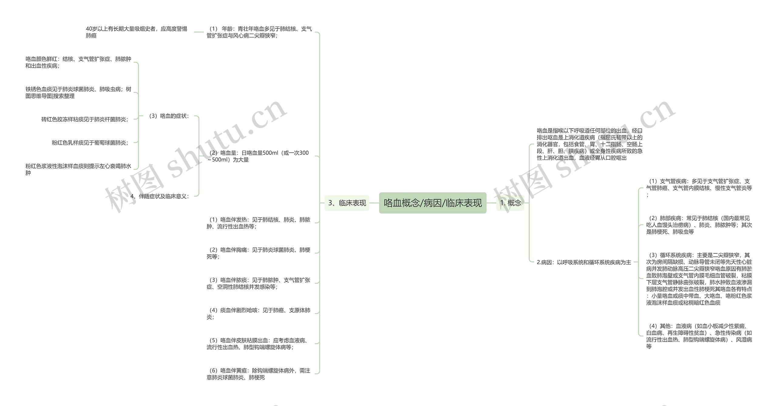 咯血概念/病因/临床表现 咯血概念/病因/临床表现