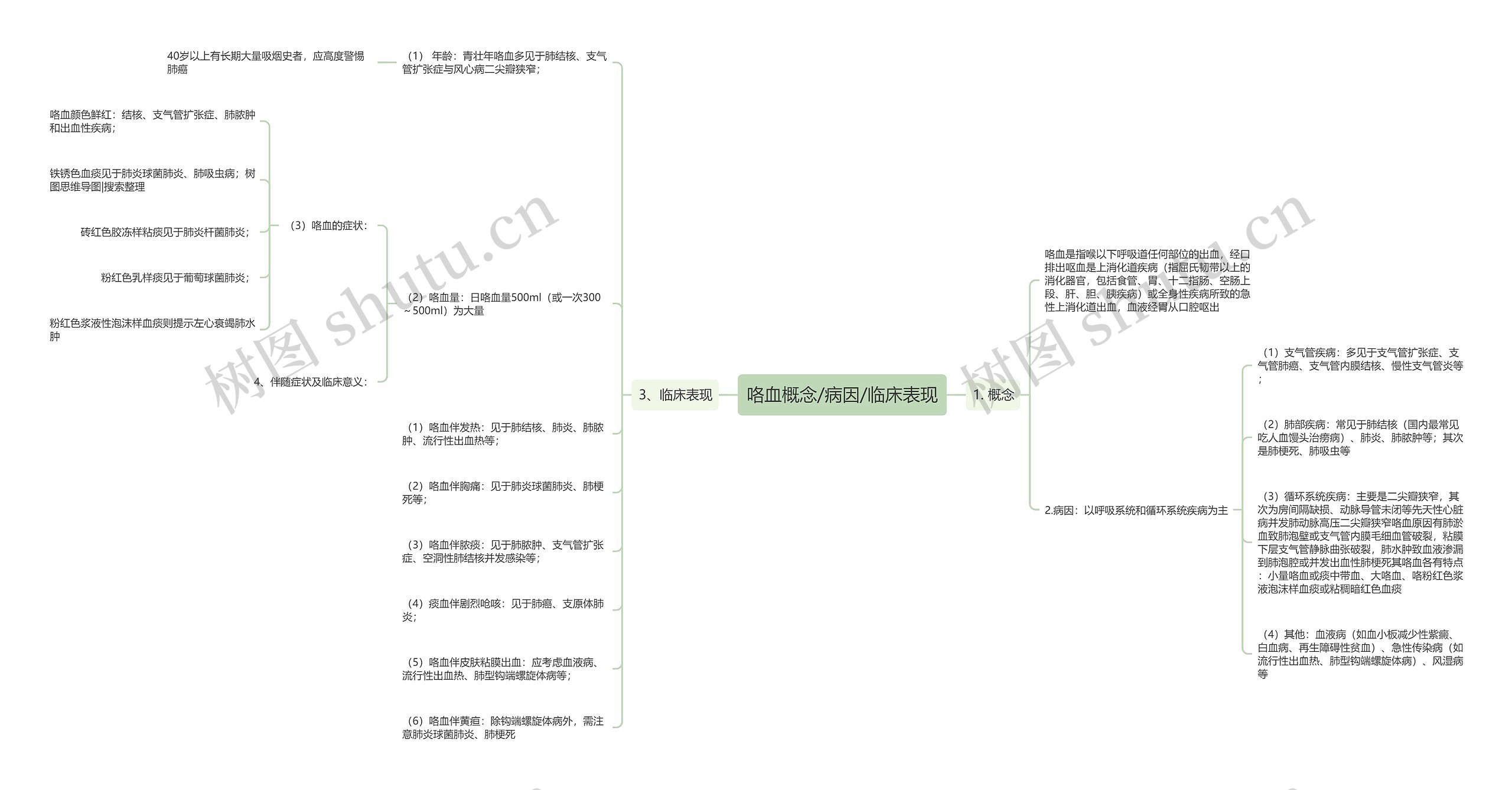 咯血概念/病因/临床表现思维导图
