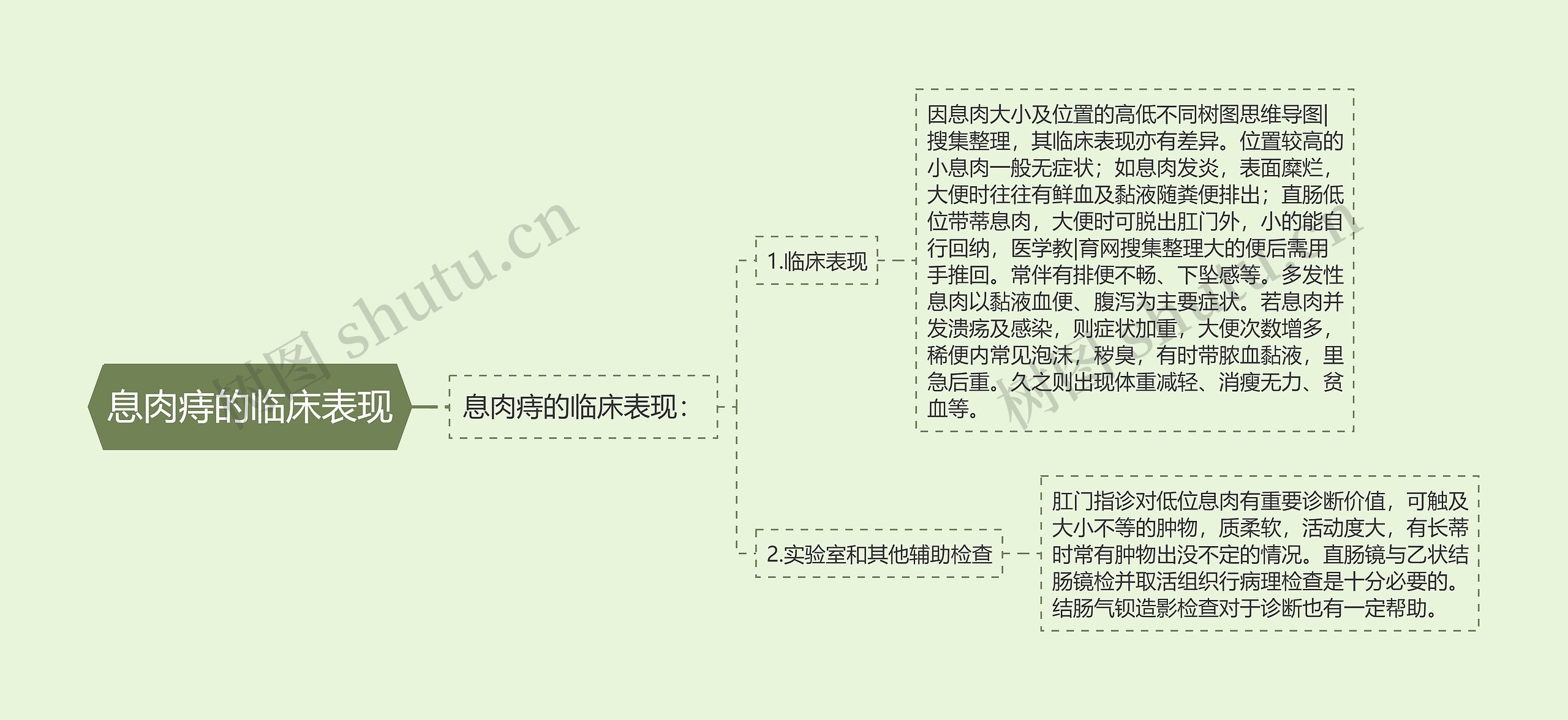 息肉痔的临床表现思维导图